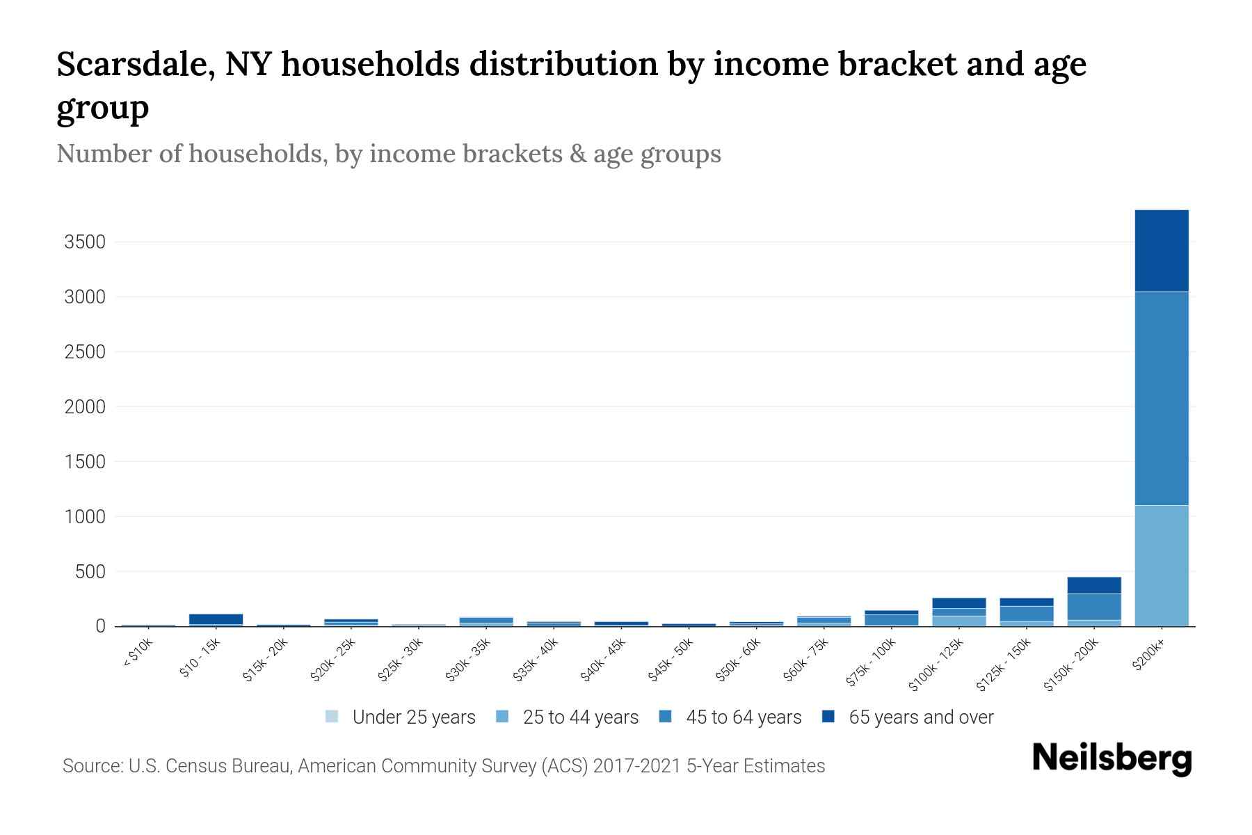 Scarsdale, NY Median Household By Age 2024 Update Neilsberg