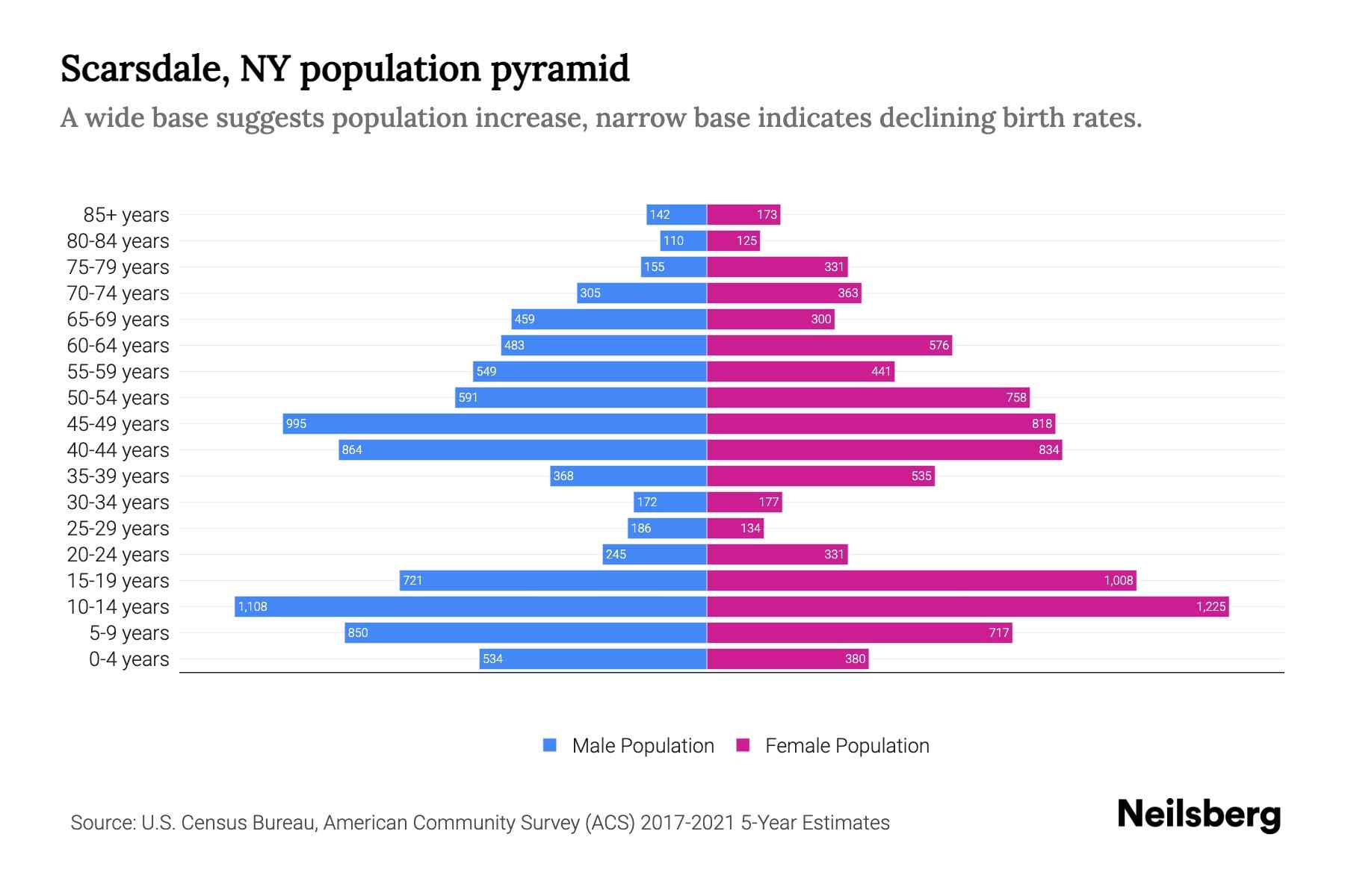 Scarsdale, NY Population by Age 2023 Scarsdale, NY Age Demographics