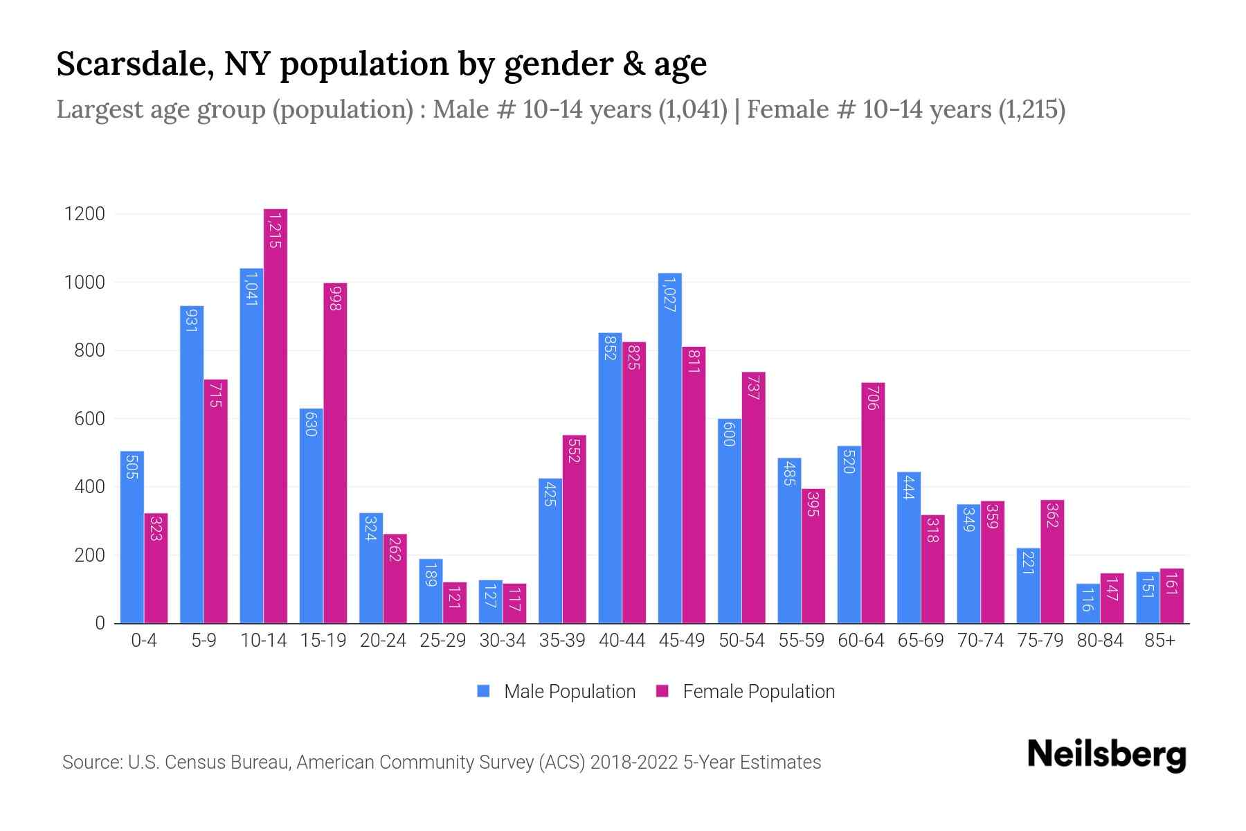 Scarsdale, NY Population by Gender 2024 Update Neilsberg