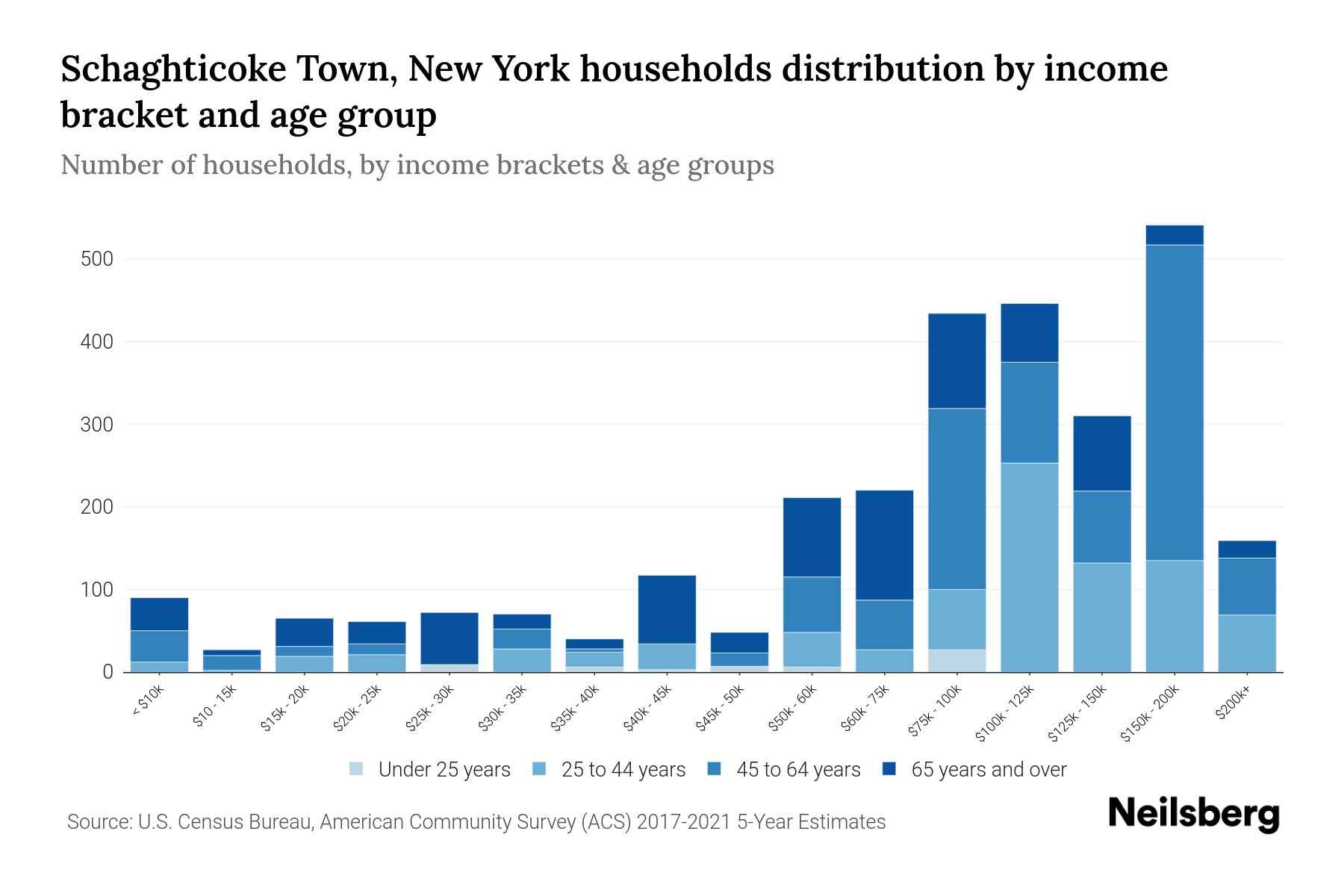 Schaghticoke Town, New York Median Household By Age 2024