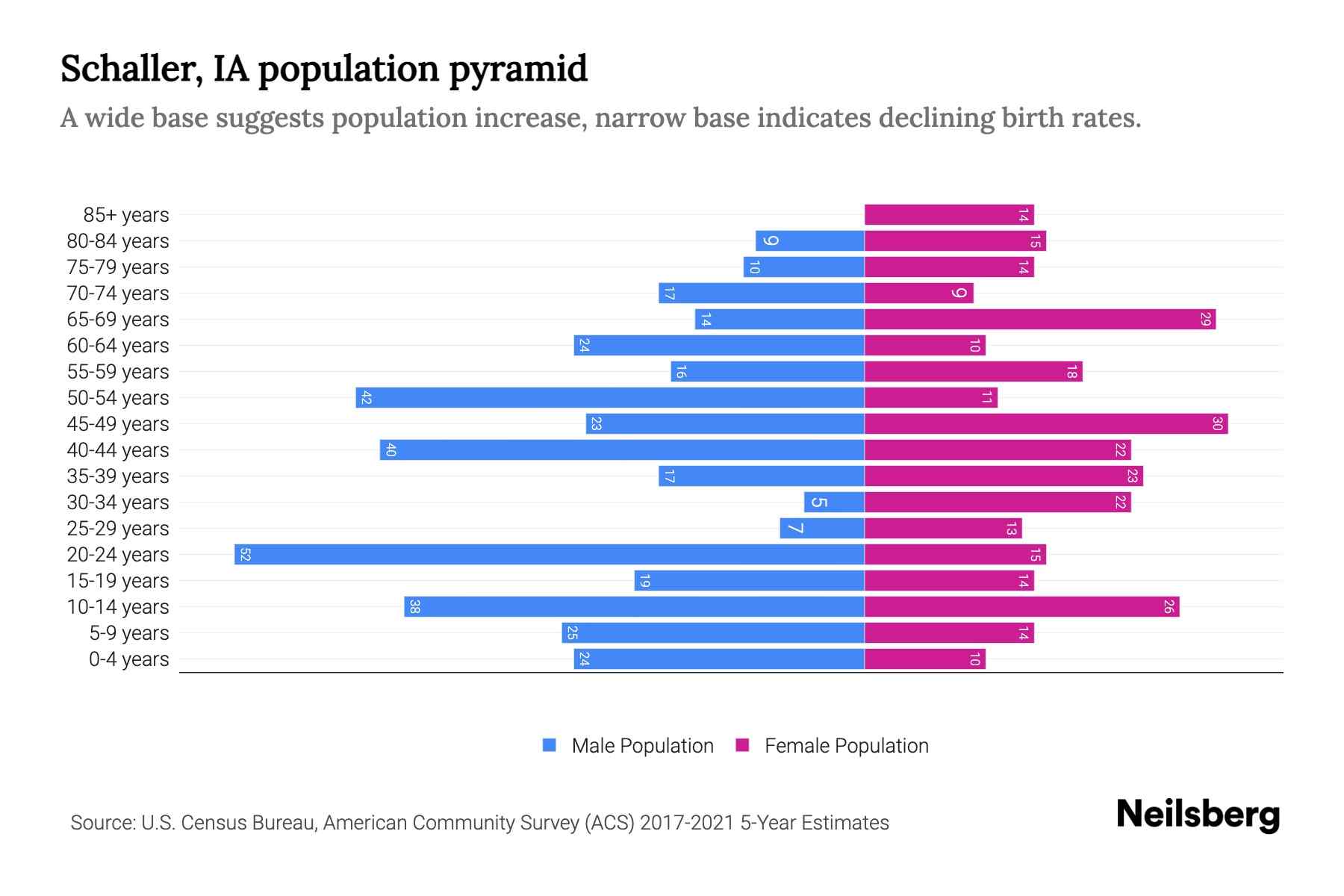 Schaller, IA Population by Age 2023 Schaller, IA Age Demographics