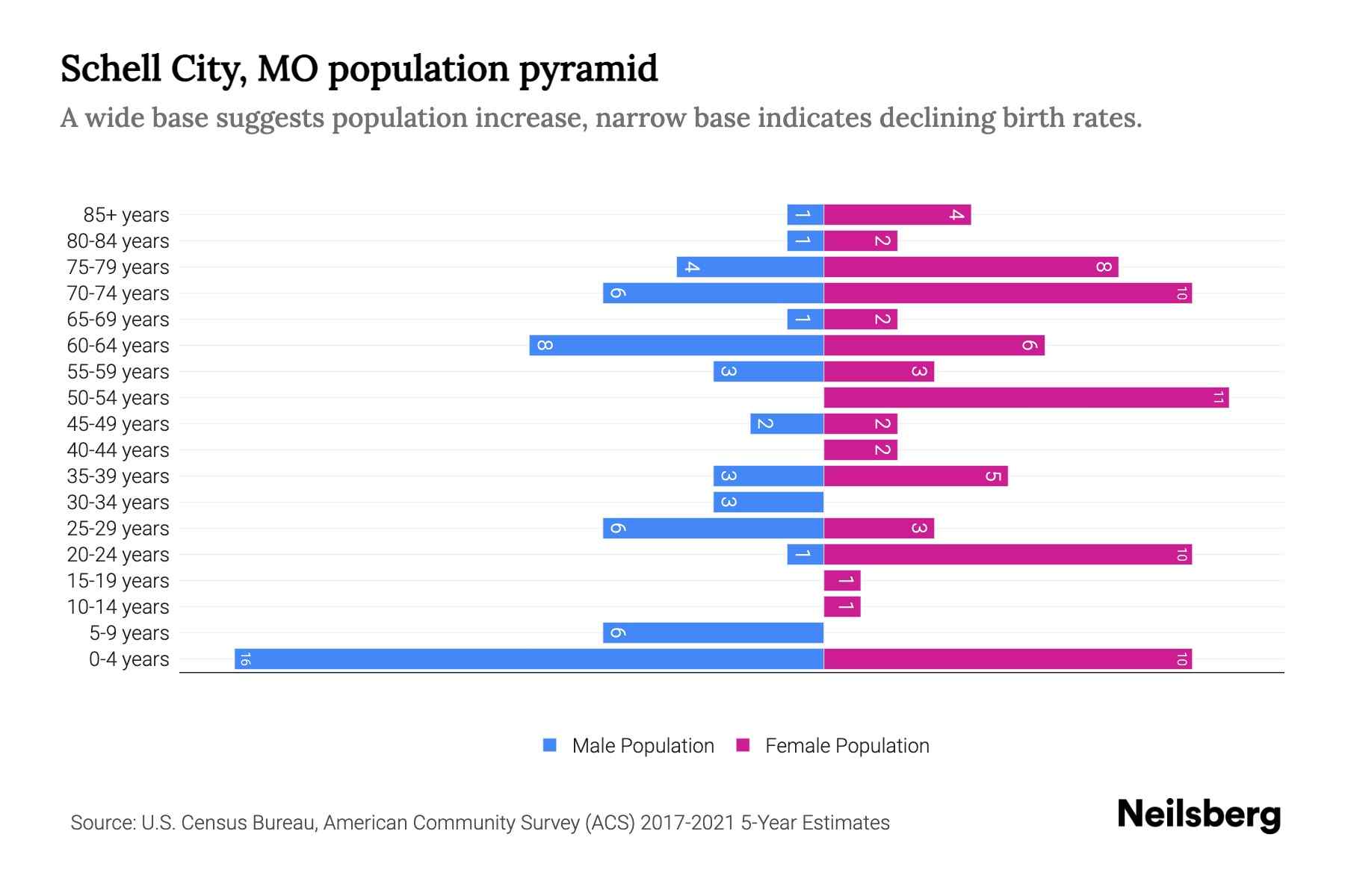 Schell City, MO Population by Age 2023 Schell City, MO Age