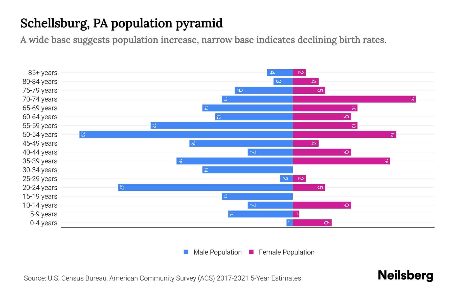 Schellsburg, PA Population by Age 2023 Schellsburg, PA Age