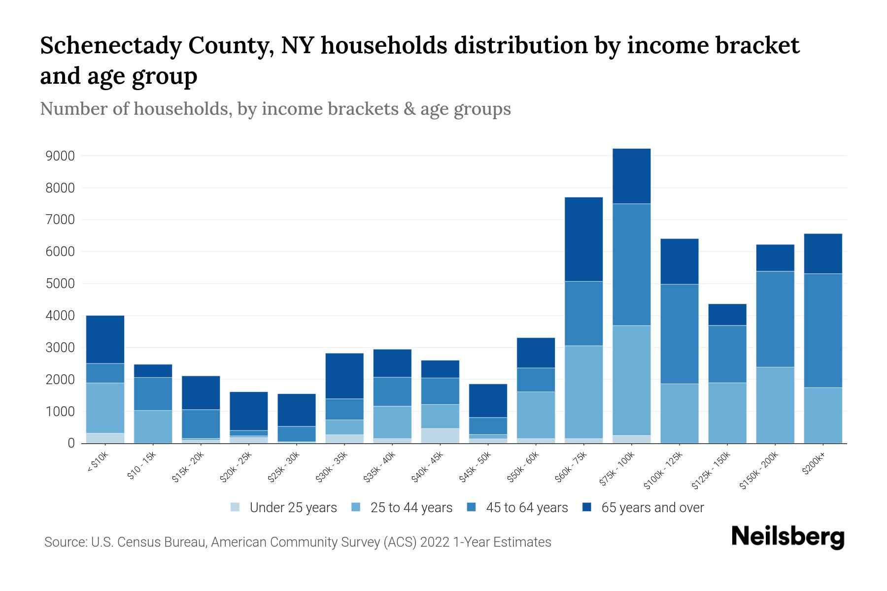 Schenectady County, NY Median Household By Age 2024 Update