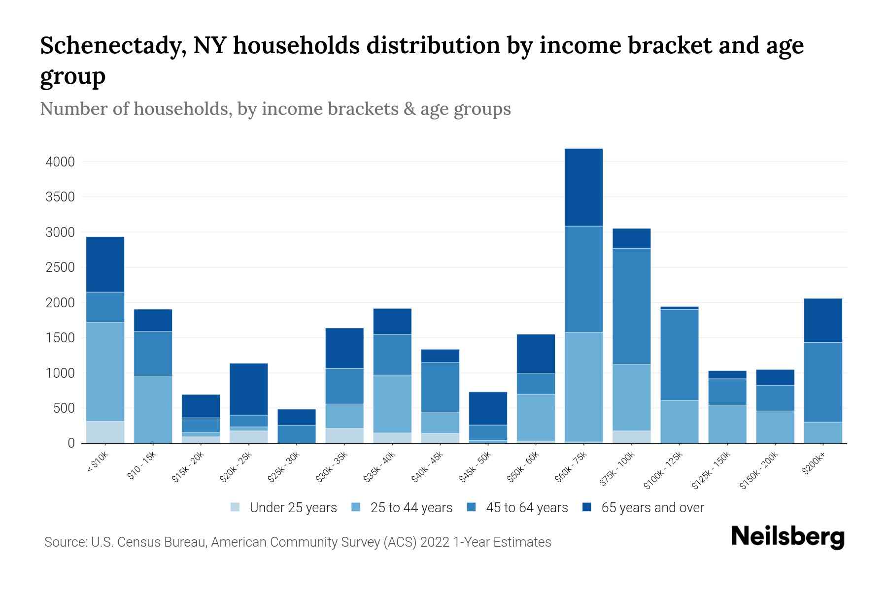 Schenectady, NY Median Household By Age 2024 Update Neilsberg