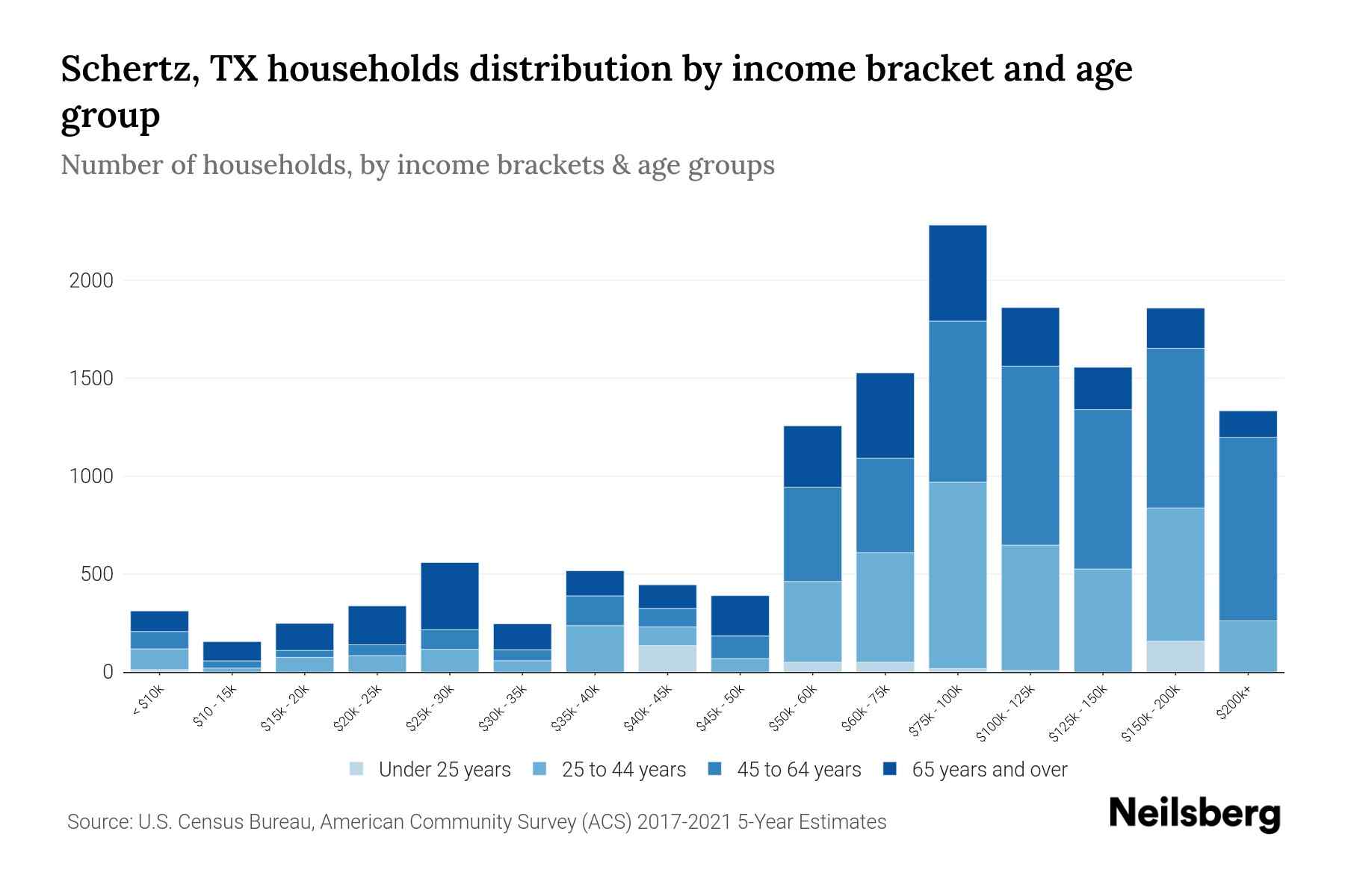 Schertz, TX Median Household By Age 2024 Update Neilsberg