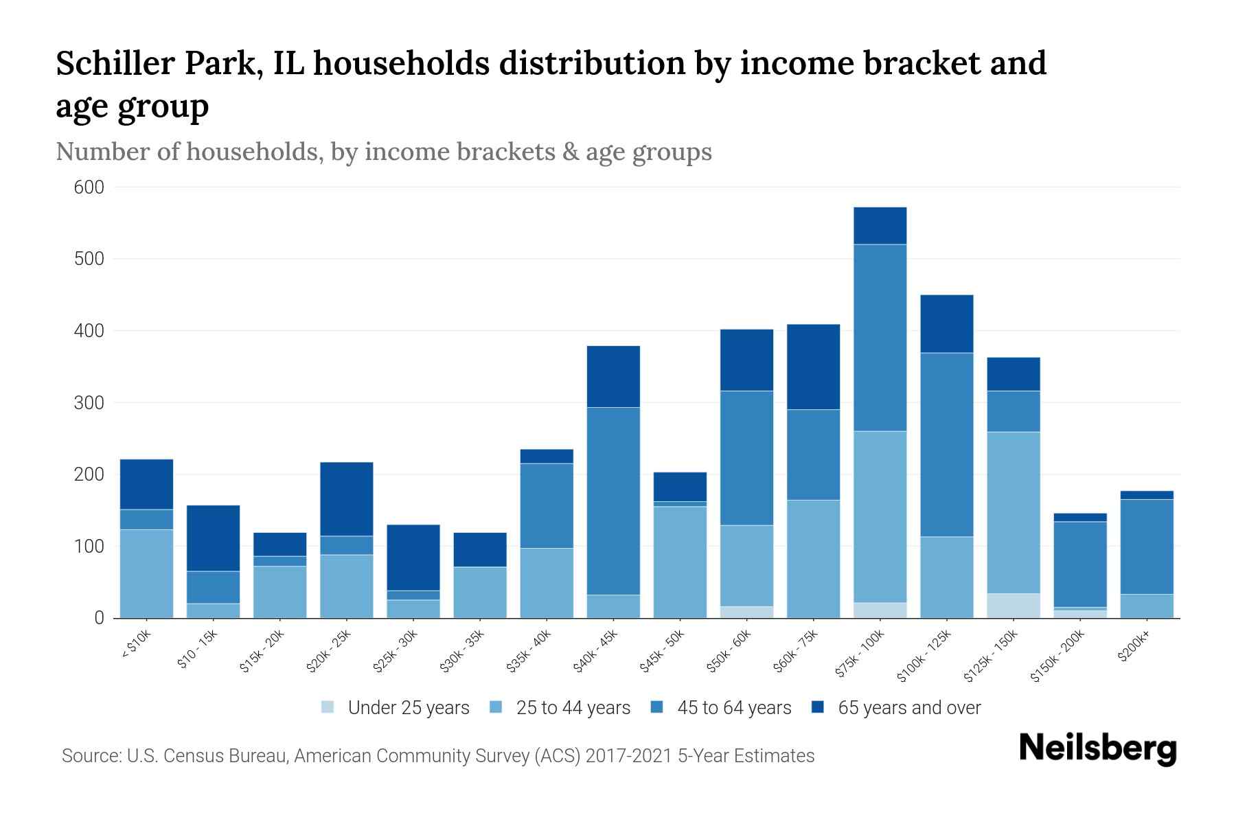 Schiller Park, IL Median Household By Age 2024 Update Neilsberg