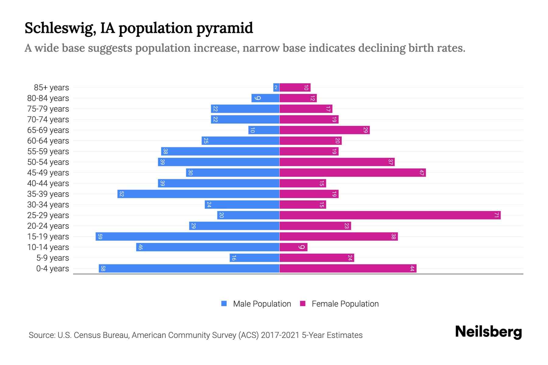 Schleswig, IA Population by Age 2023 Schleswig, IA Age Demographics