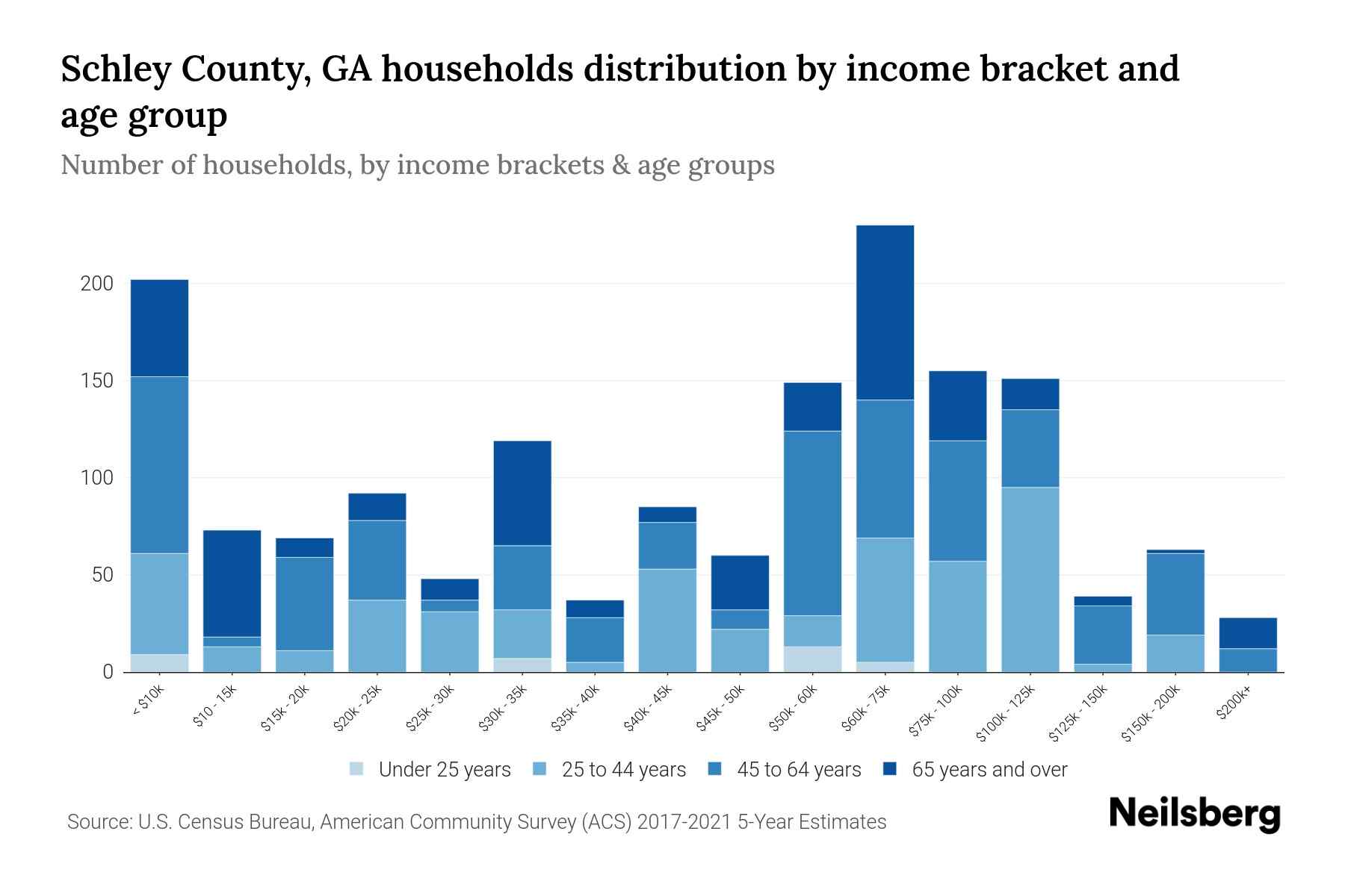 Schley County, GA Median Household By Age 2023 Neilsberg