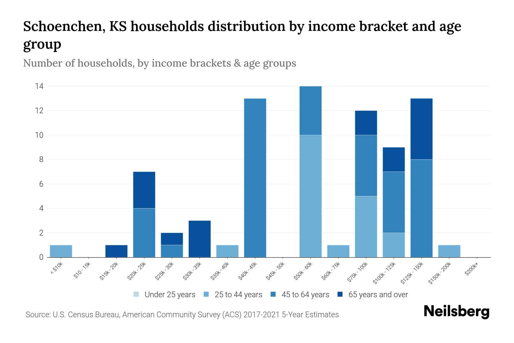 Schoenchen, KS Median Household By Age 2024 Update Neilsberg