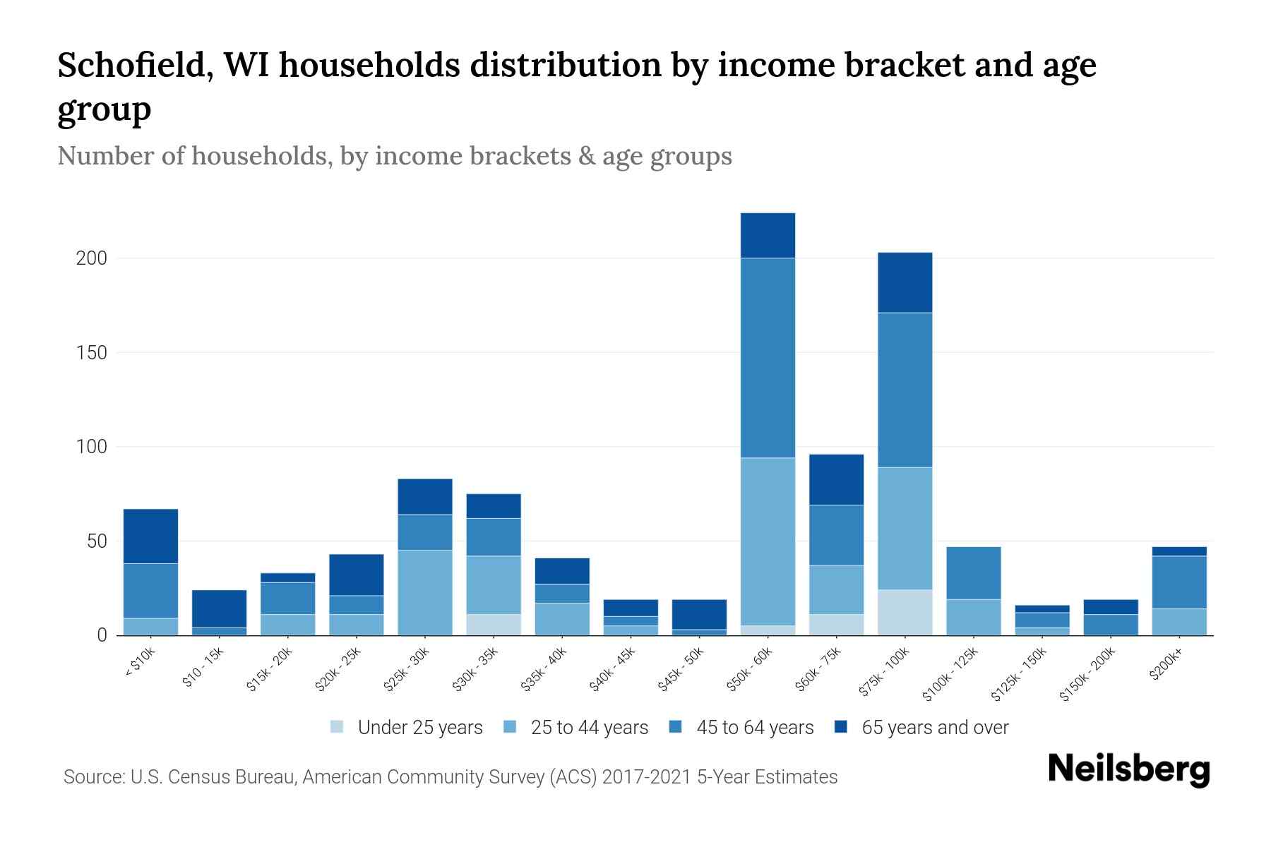 Schofield, WI Median Household By Age 2024 Update Neilsberg