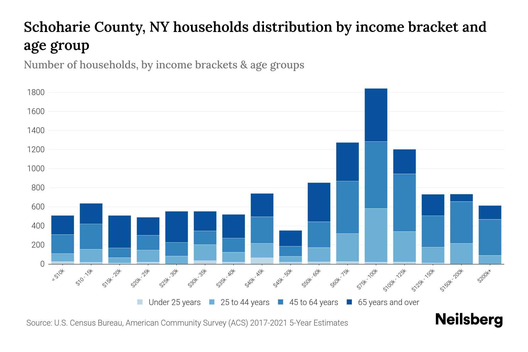 Schoharie County, NY Median Household By Age 2024 Update