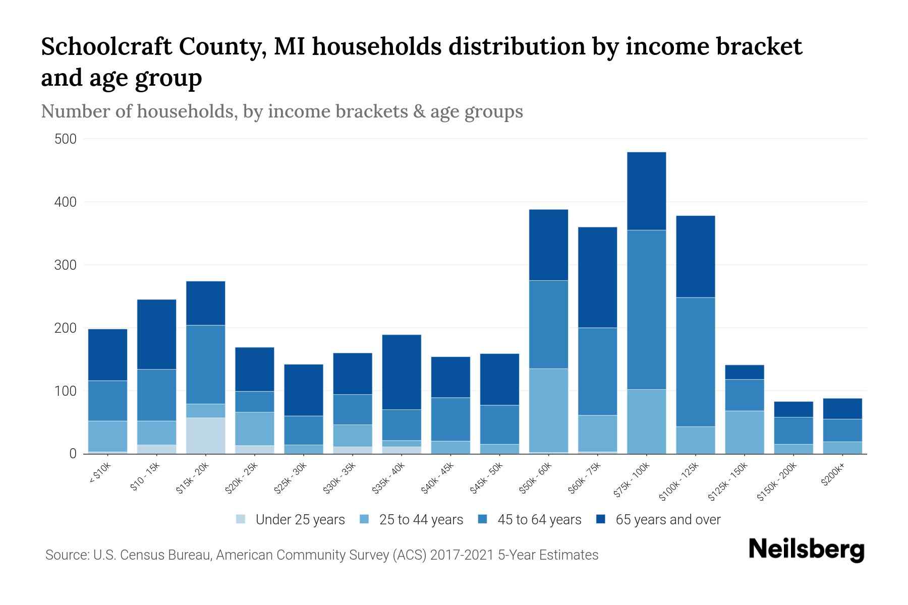 Schoolcraft County, MI Median Household By Age 2023 Neilsberg