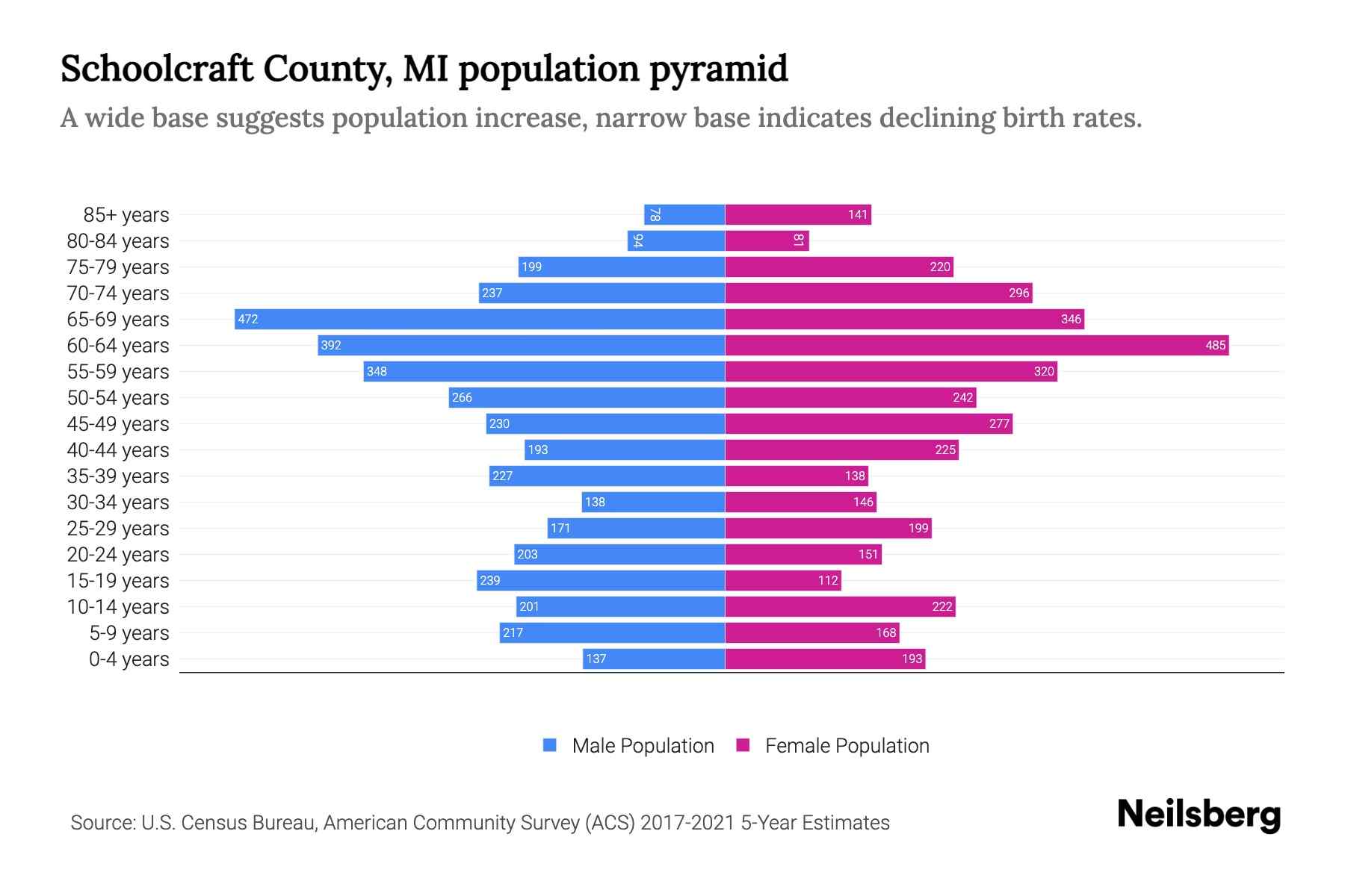 Schoolcraft County, MI Population by Age 2023 Schoolcraft County, MI