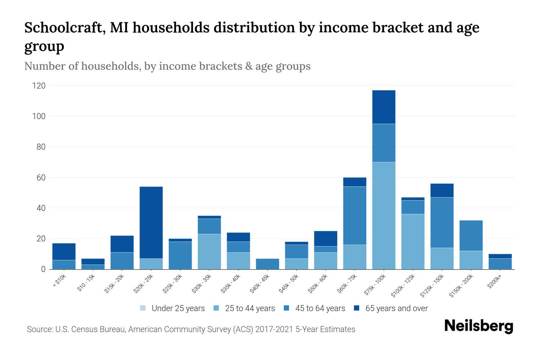 Schoolcraft, MI Median Household By Age 2024 Update Neilsberg