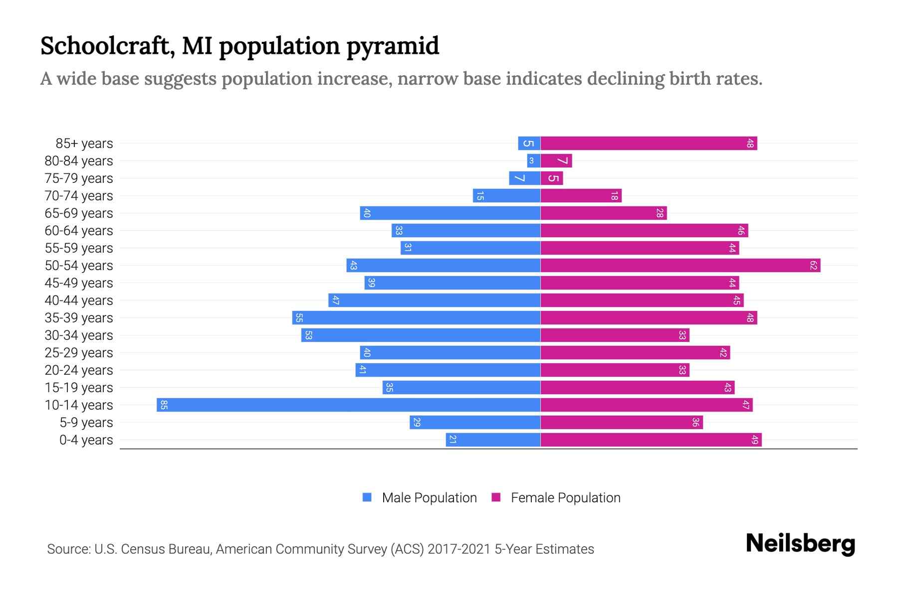 Schoolcraft, MI Population by Age 2023 Schoolcraft, MI Age Demographics Neilsberg
