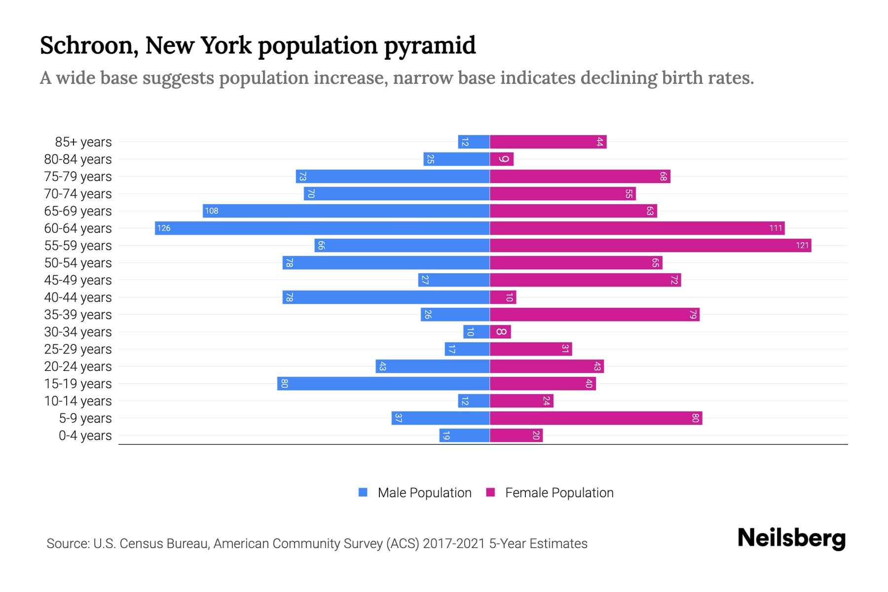Schroon, New York Population by Age 2023 Schroon, New York Age
