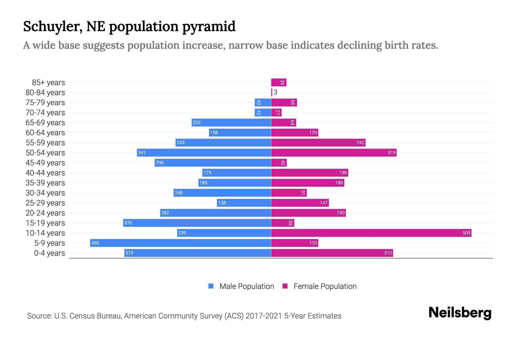 Schuyler, NE Population by Age - 2023 Schuyler, NE Age Demographics