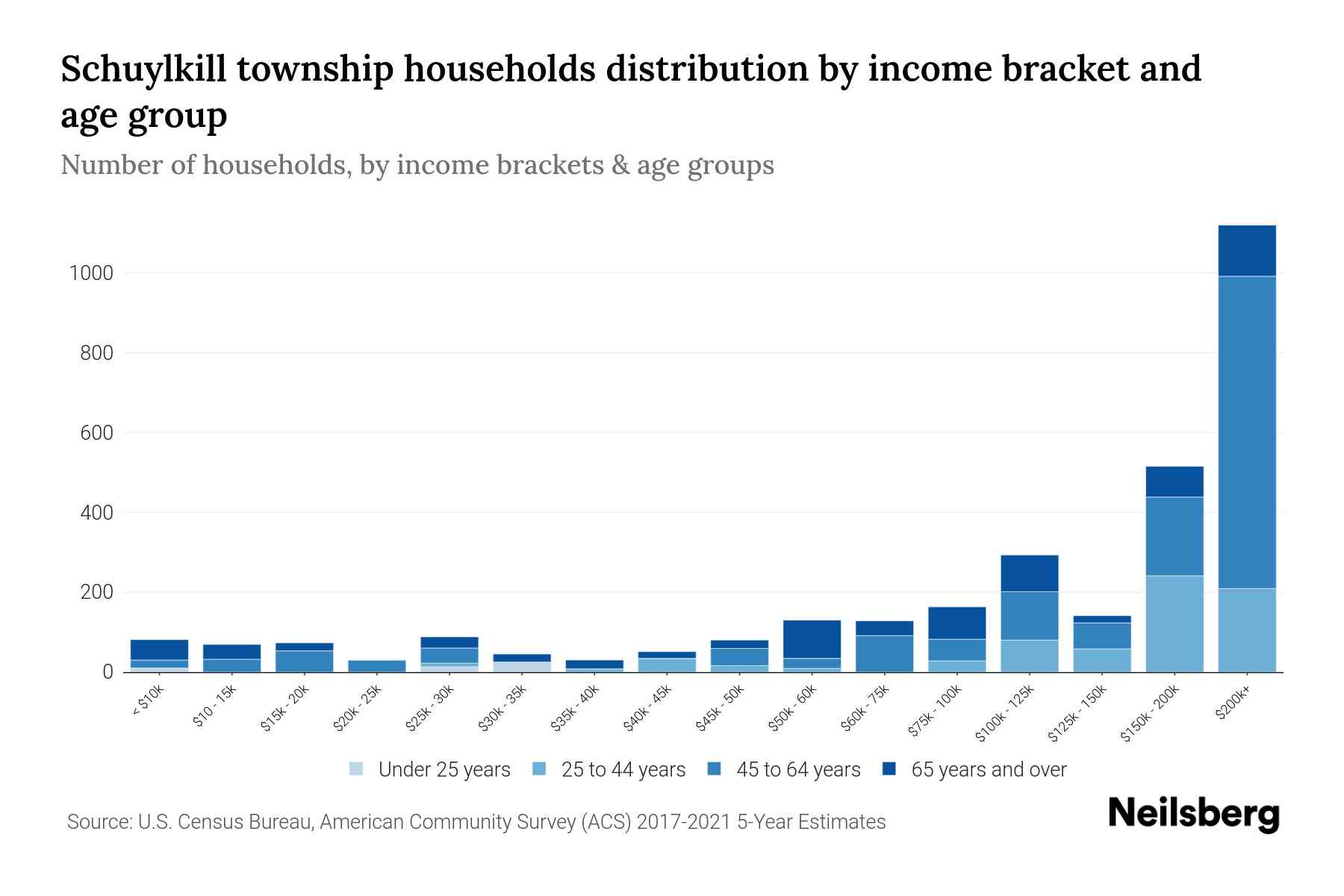 Schuylkill township, Chester County, Pennsylvania Median Household