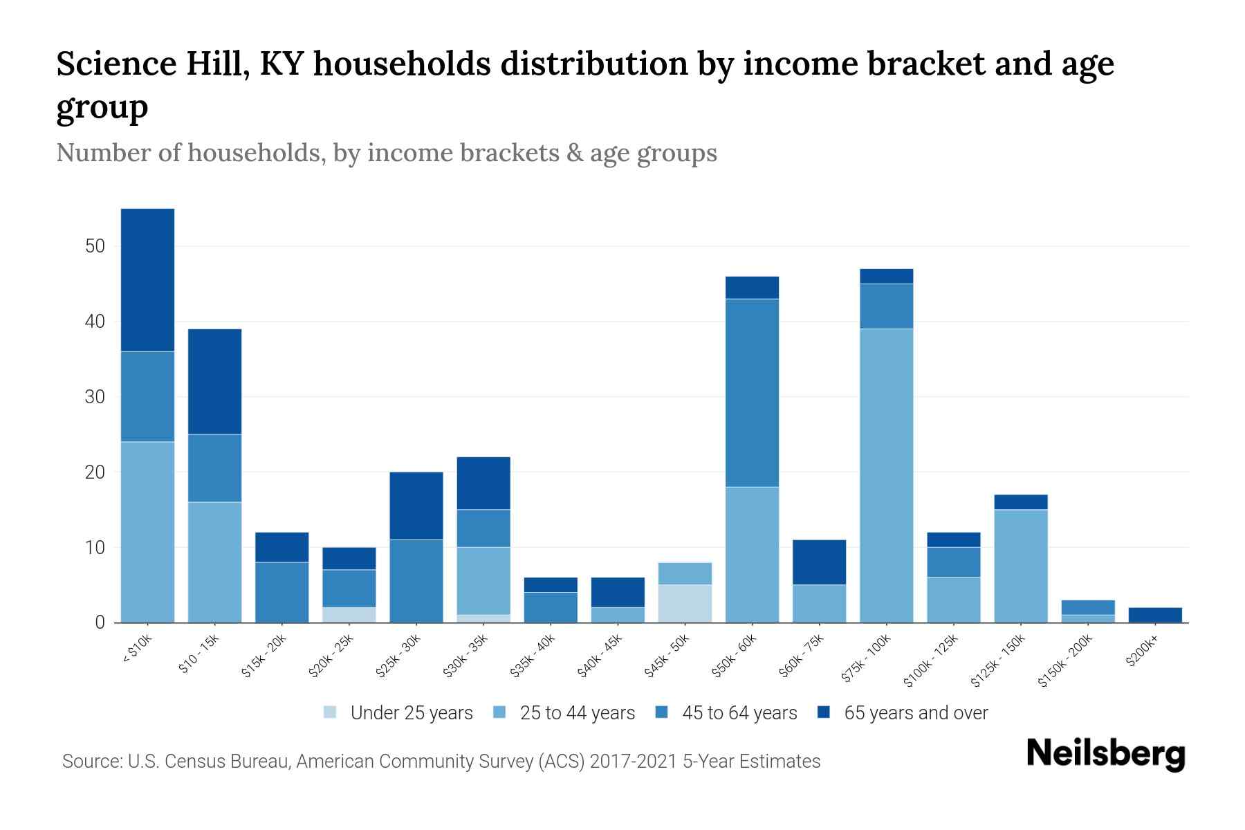 Science Hill, KY Median Household By Age 2023 Neilsberg