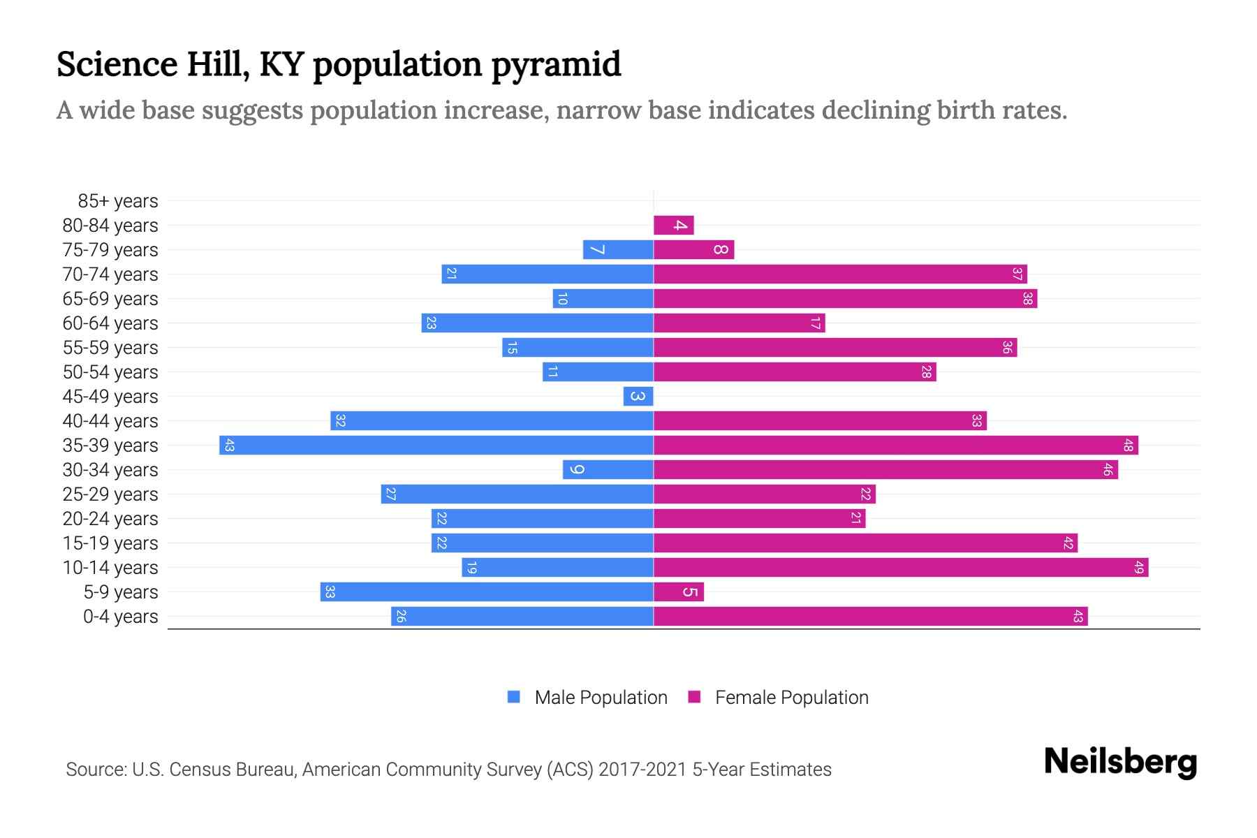 Science Hill, KY Population by Age 2023 Science Hill, KY Age