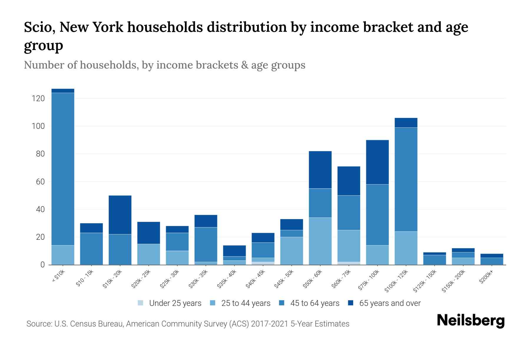 Scio, New York Median Household By Age 2024 Update Neilsberg