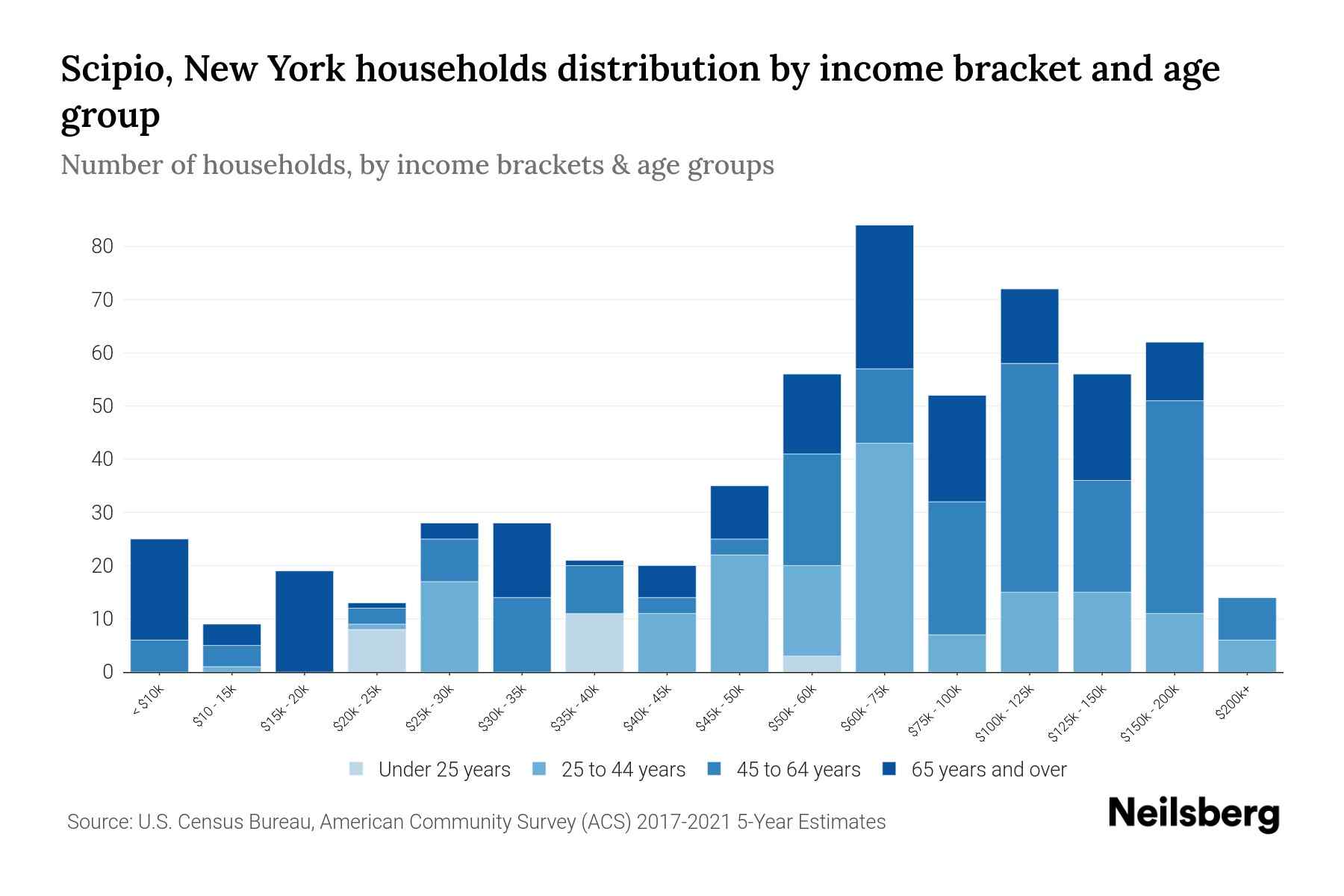 Scipio, New York Median Household By Age 2024 Update Neilsberg