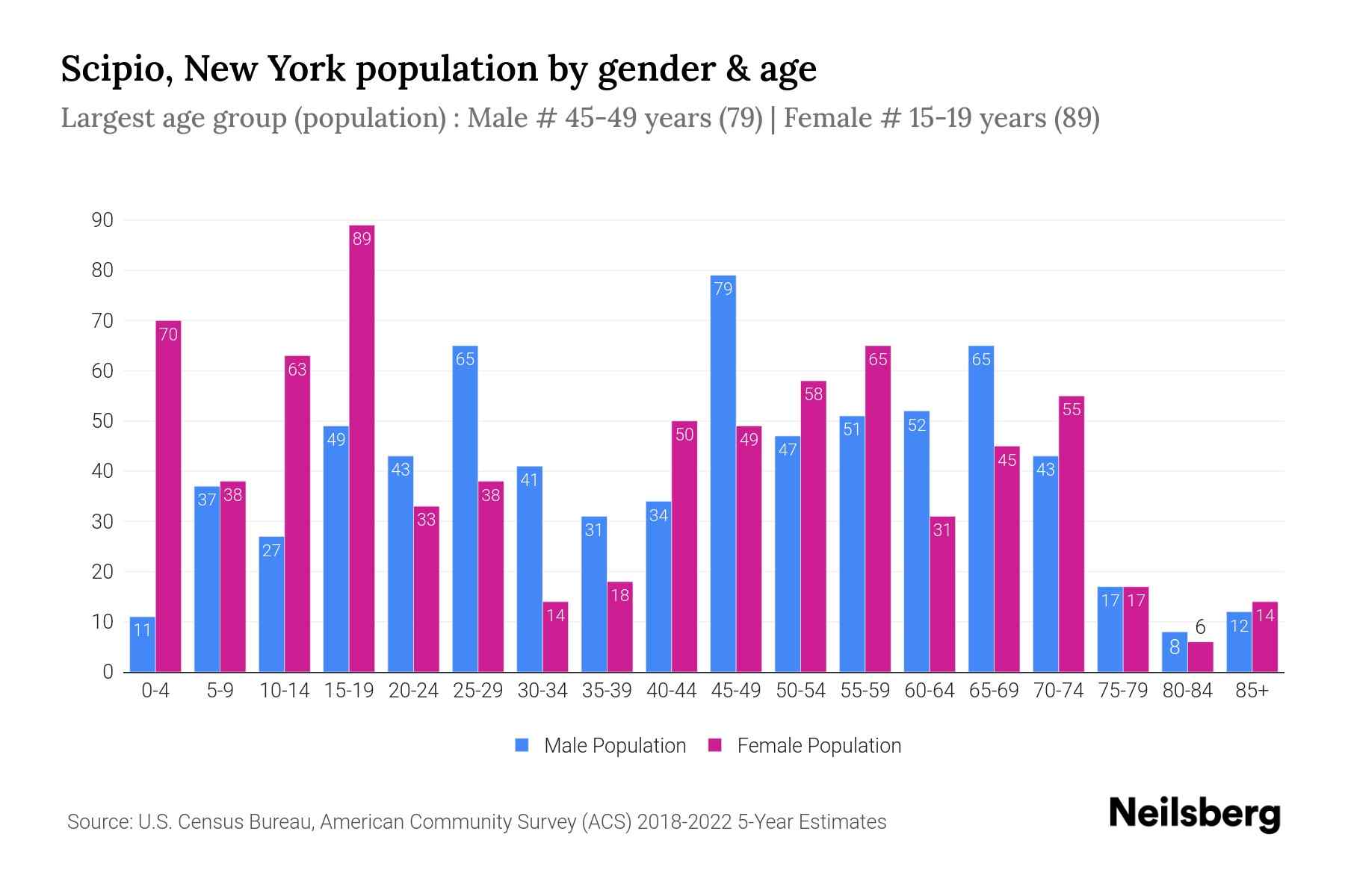 Scipio, New York Population by Gender 2024 Update Neilsberg