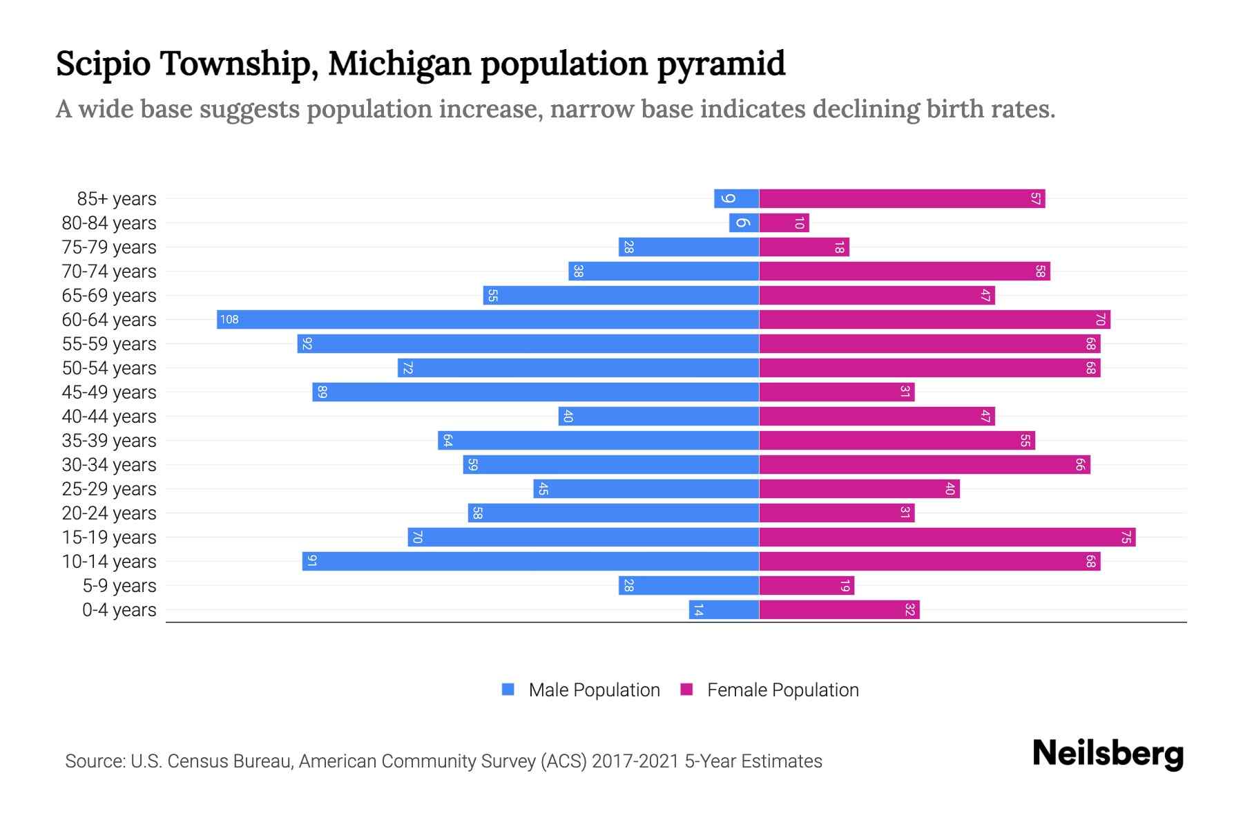 Scipio Township, Michigan Population by Age 2023 Scipio Township
