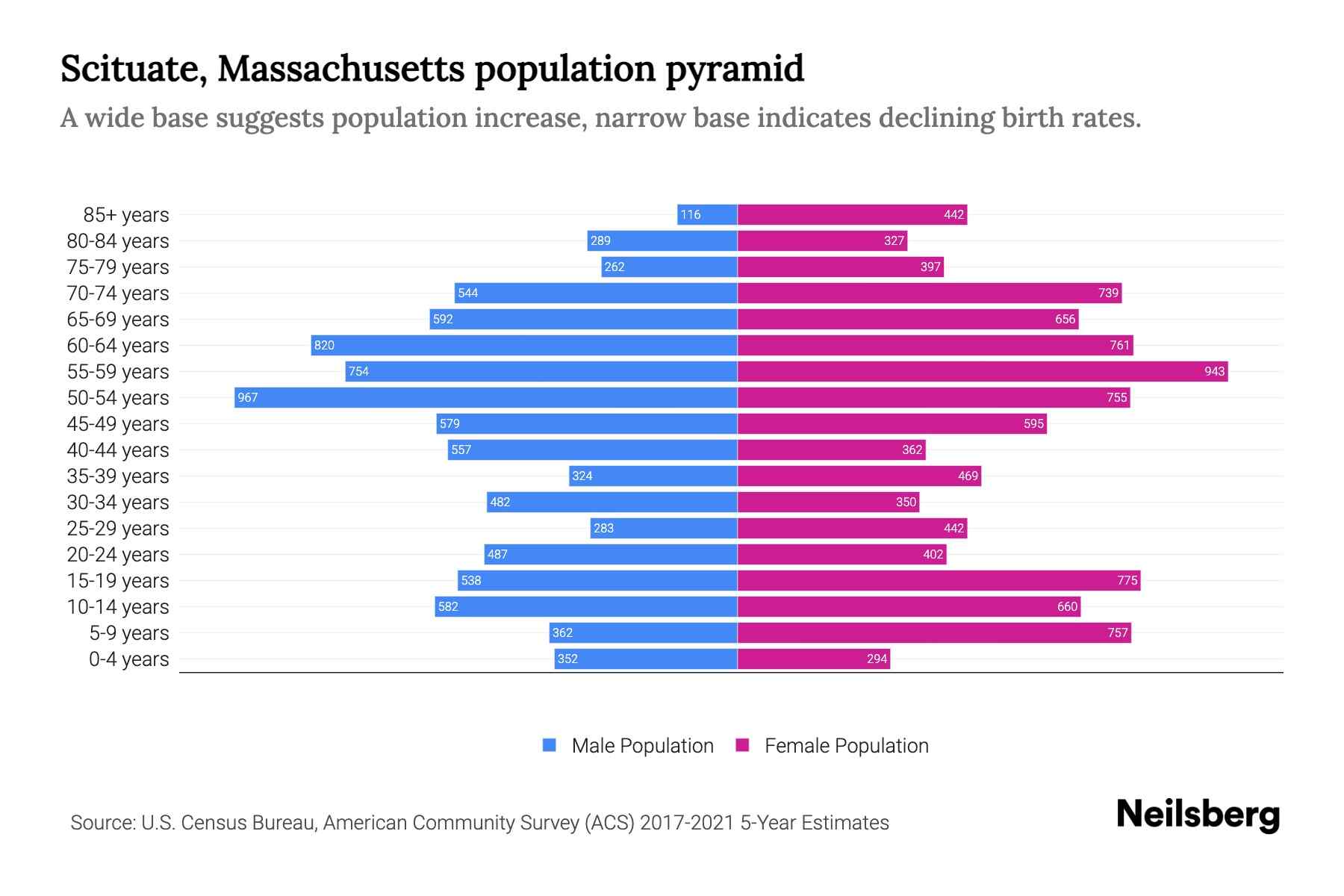 Scituate, Massachusetts Population by Age 2023 Scituate