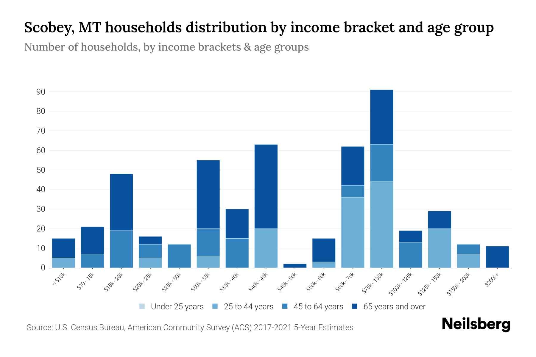 Scobey, MT Median Household By Age 2024 Update Neilsberg