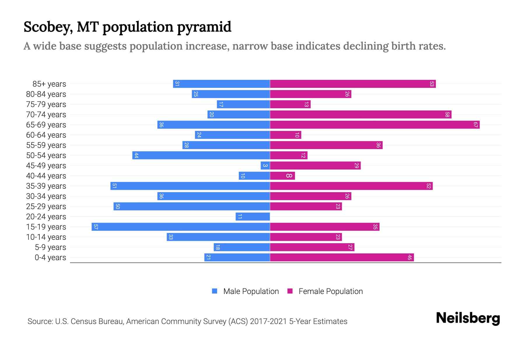 Scobey, MT Population by Age 2023 Scobey, MT Age Demographics Neilsberg