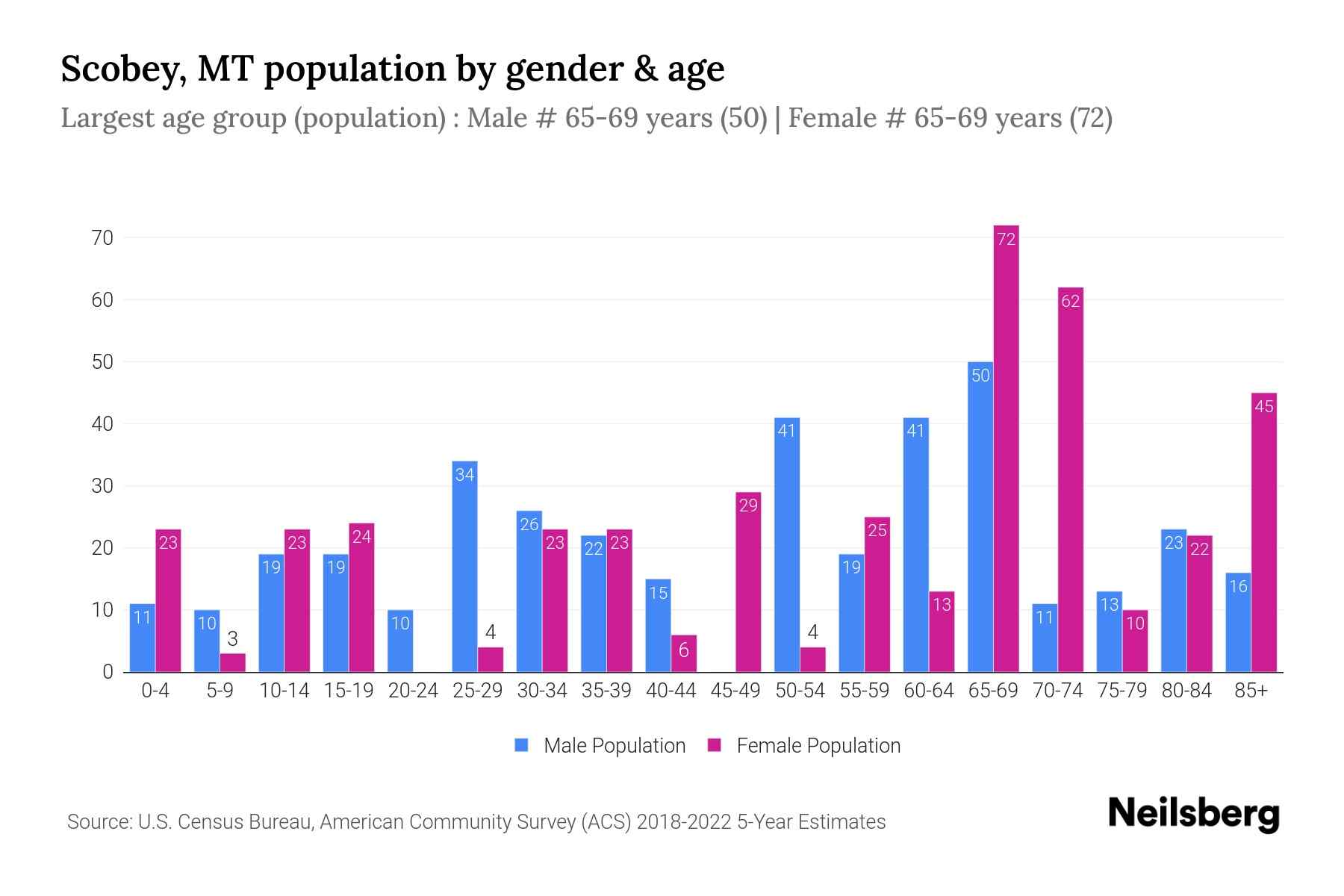Scobey, MT Population by Gender 2024 Update Neilsberg