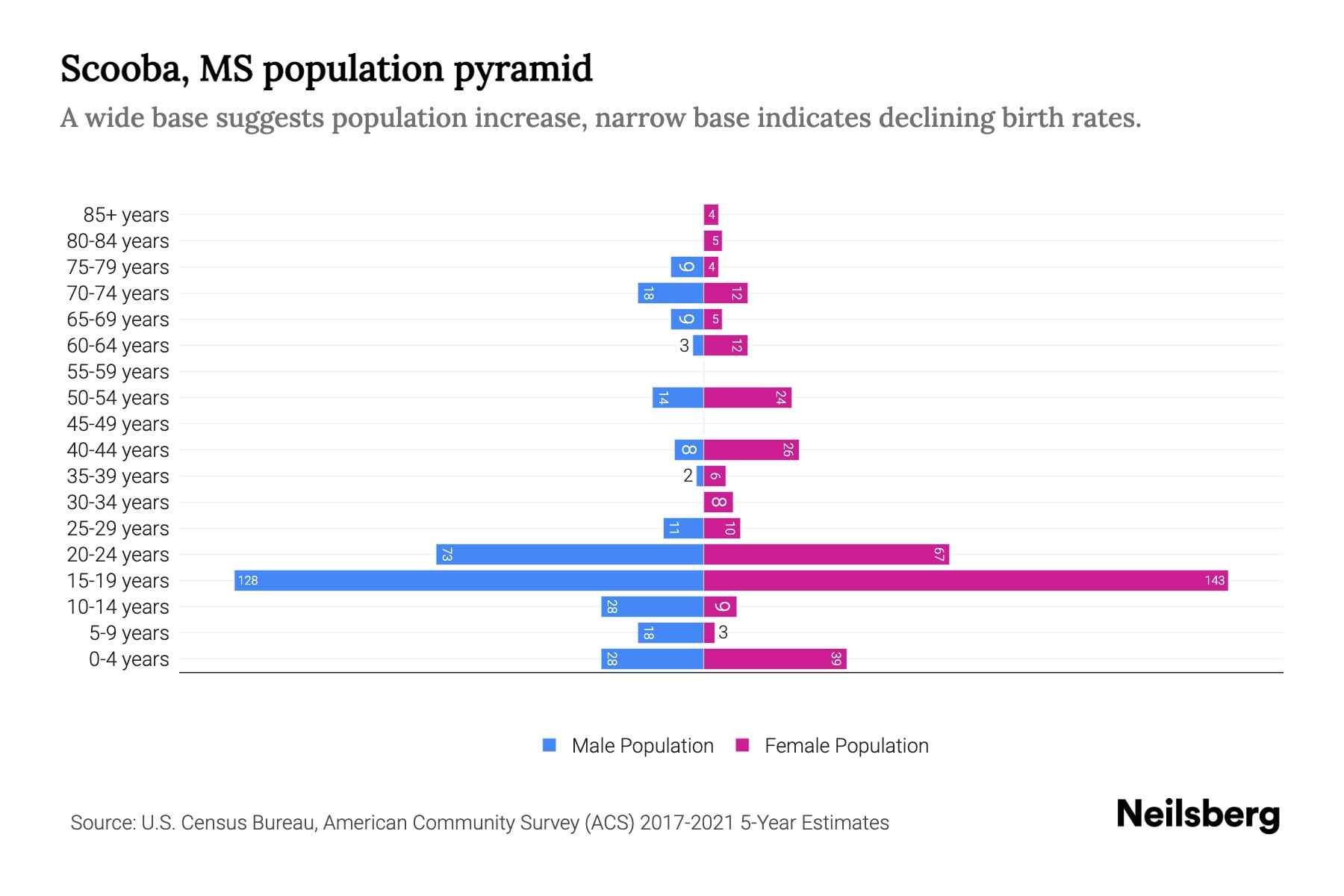 Scooba, MS Population by Age 2023 Scooba, MS Age Demographics Neilsberg