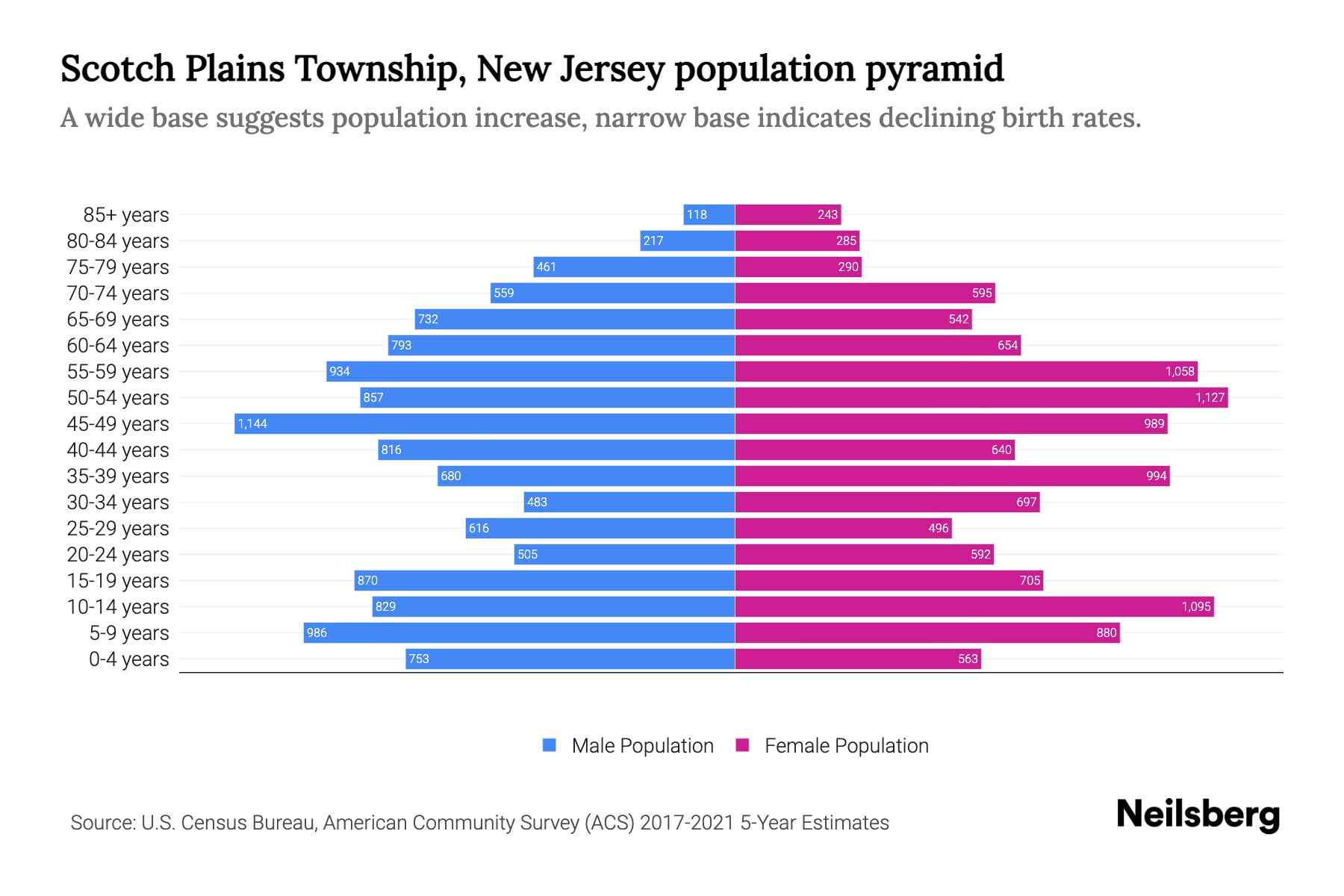 Scotch Plains Township, New Jersey Population by Age 2023 Scotch