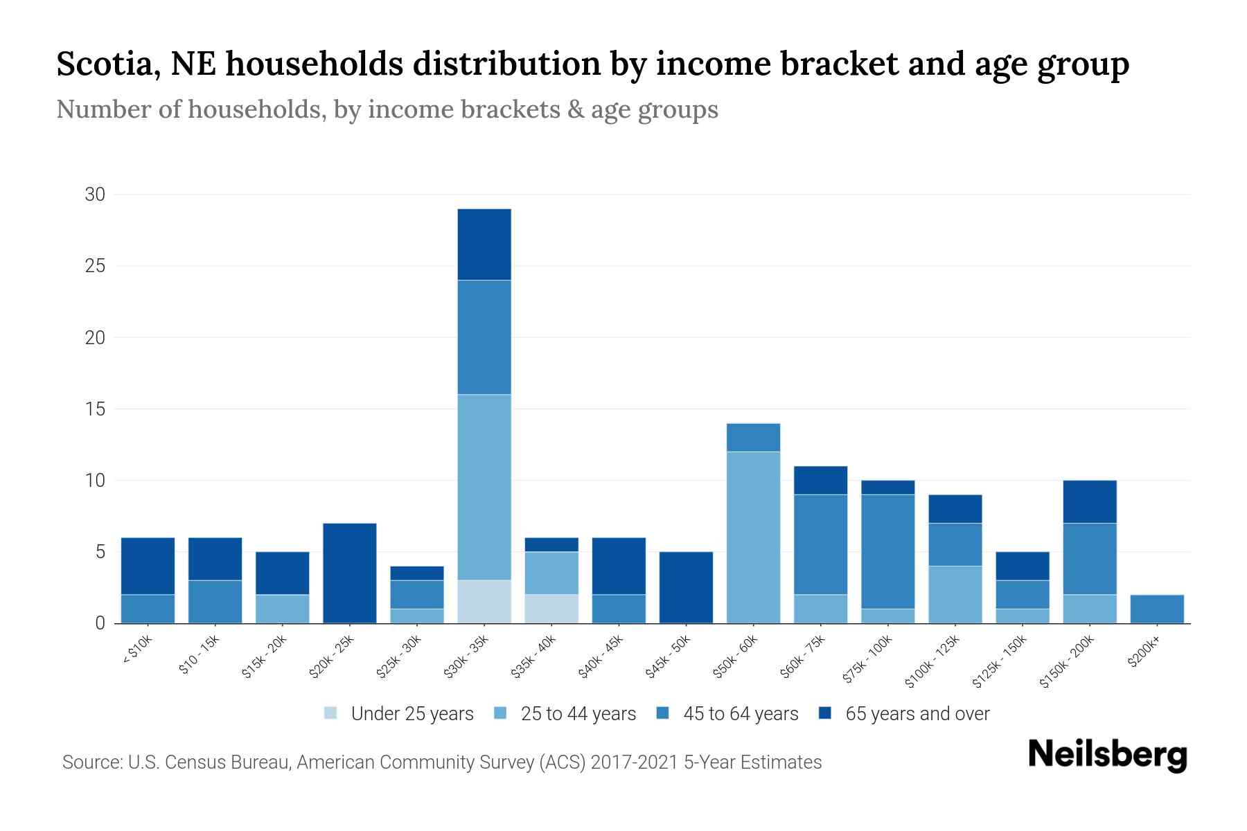 The bar chart displays the distribution of household income in Scotia, NE across different age groups as categorized by the U.S. Census Bureau. It illustrates the number of households within each income bracket across age categories. This visualization offers valuable insights into income disparities and variations across age groups, facilitating data analysis and informed decision-making. It enables the identification of demographics with specific financial statuses within distinct age brackets.