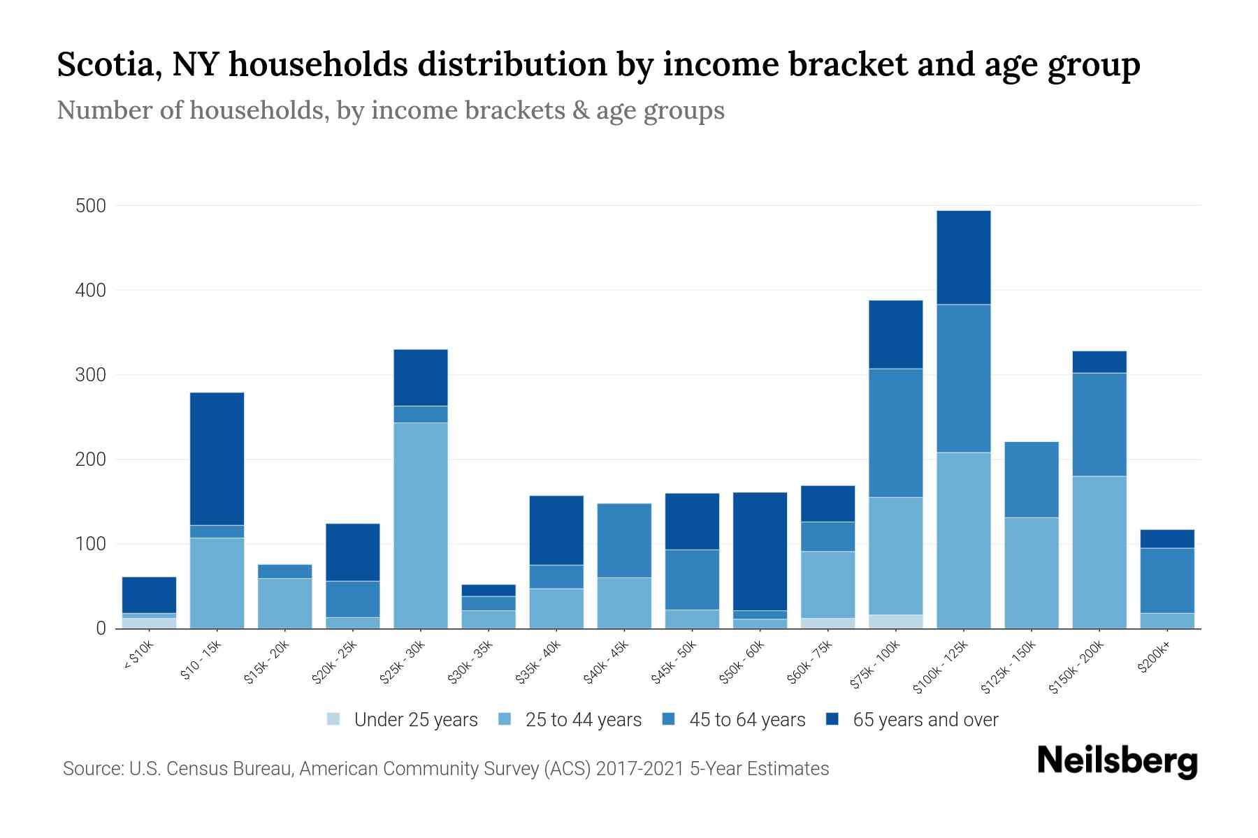 Scotia, NY Median Household By Age 2024 Update Neilsberg