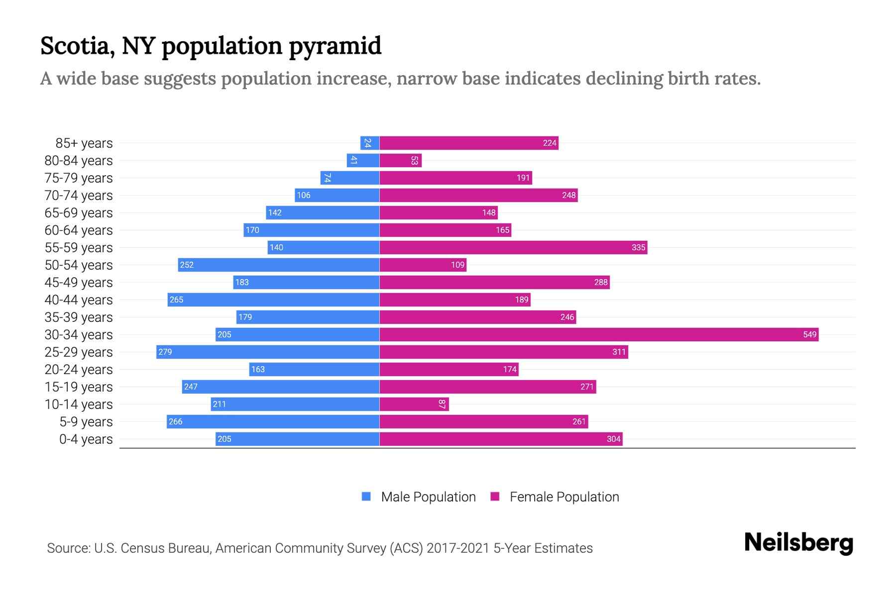 Scotia, NY Population by Age 2023 Scotia, NY Age Demographics Neilsberg