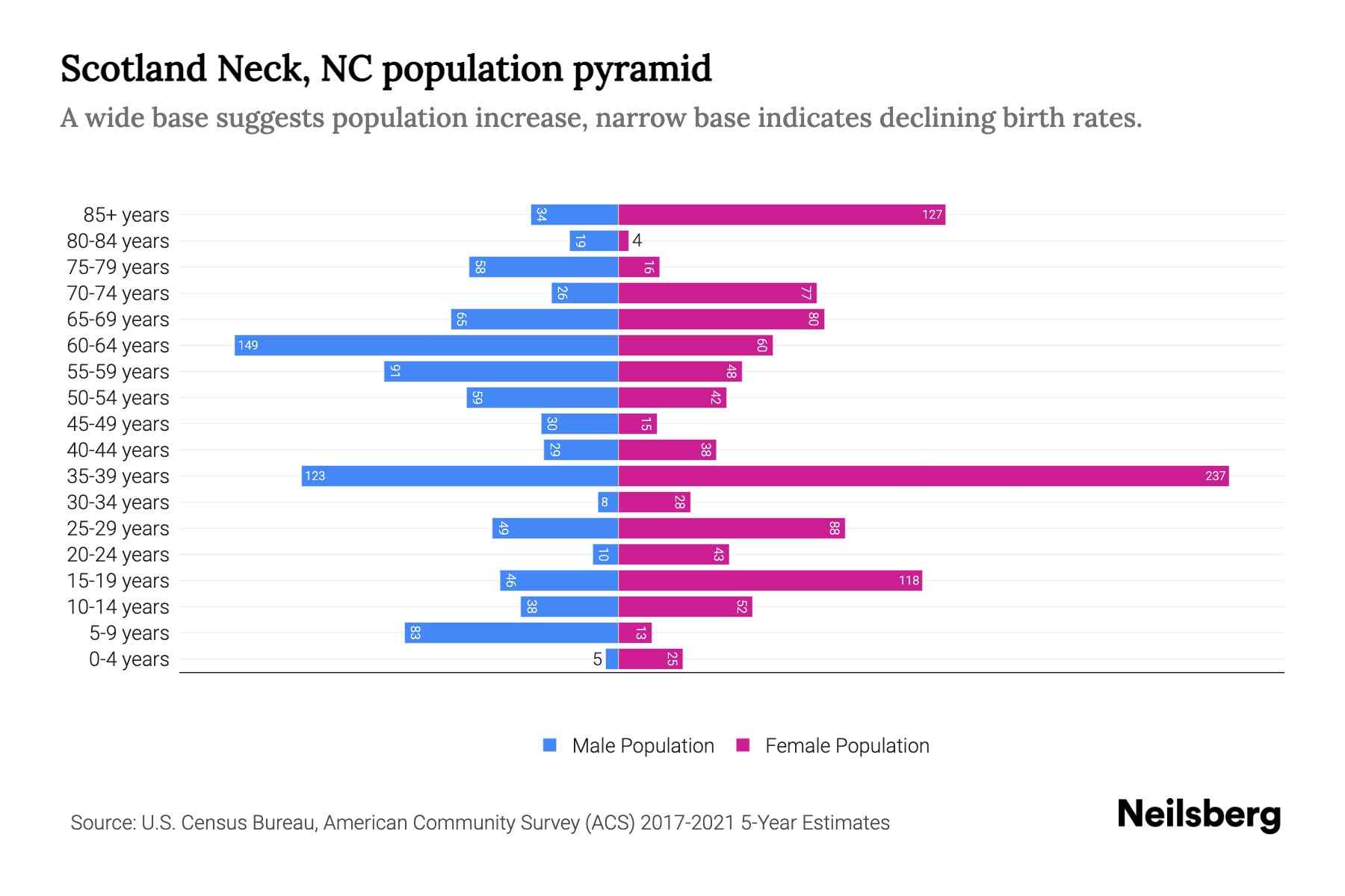 Scotland Neck, NC Population by Age 2023 Scotland Neck, NC Age