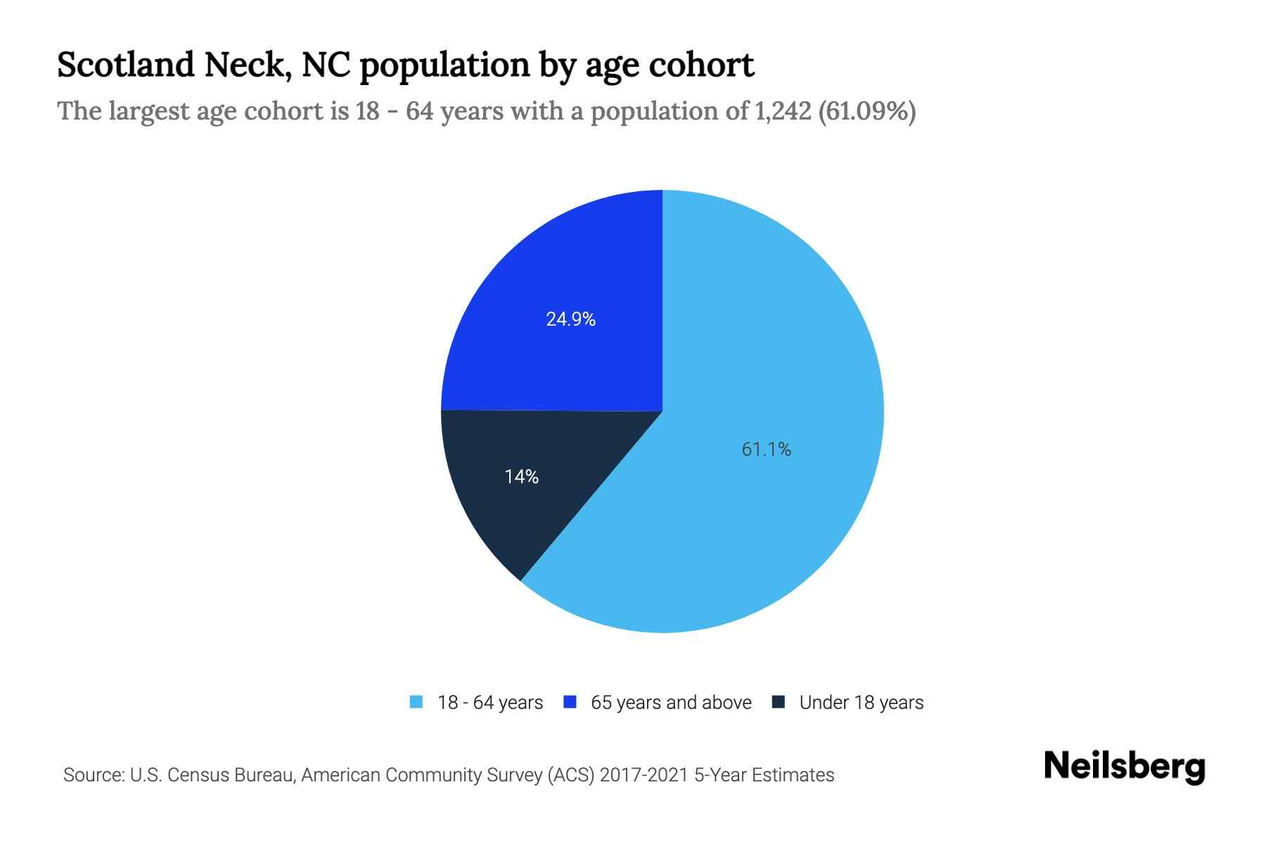 Scotland Neck, NC Population by Age 2023 Scotland Neck, NC Age