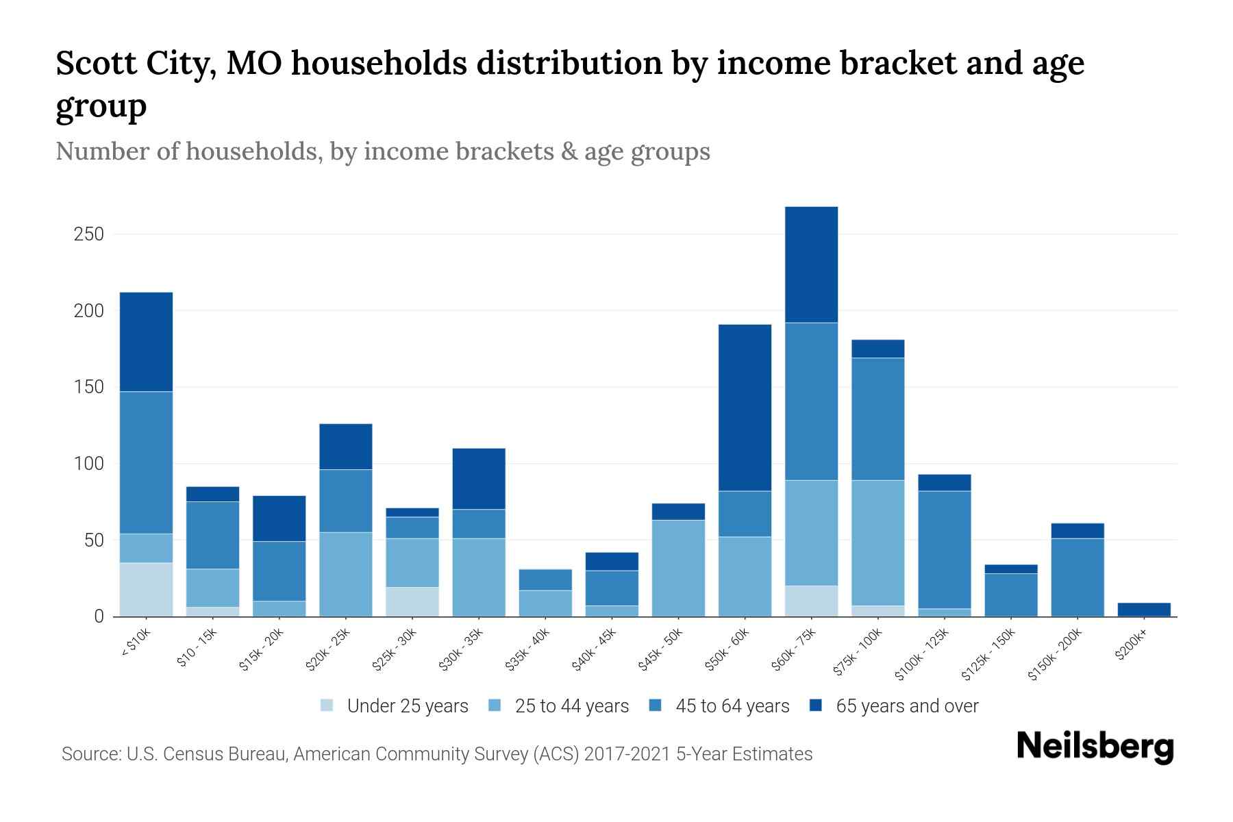 Scott City, MO Median Household By Age 2024 Update Neilsberg