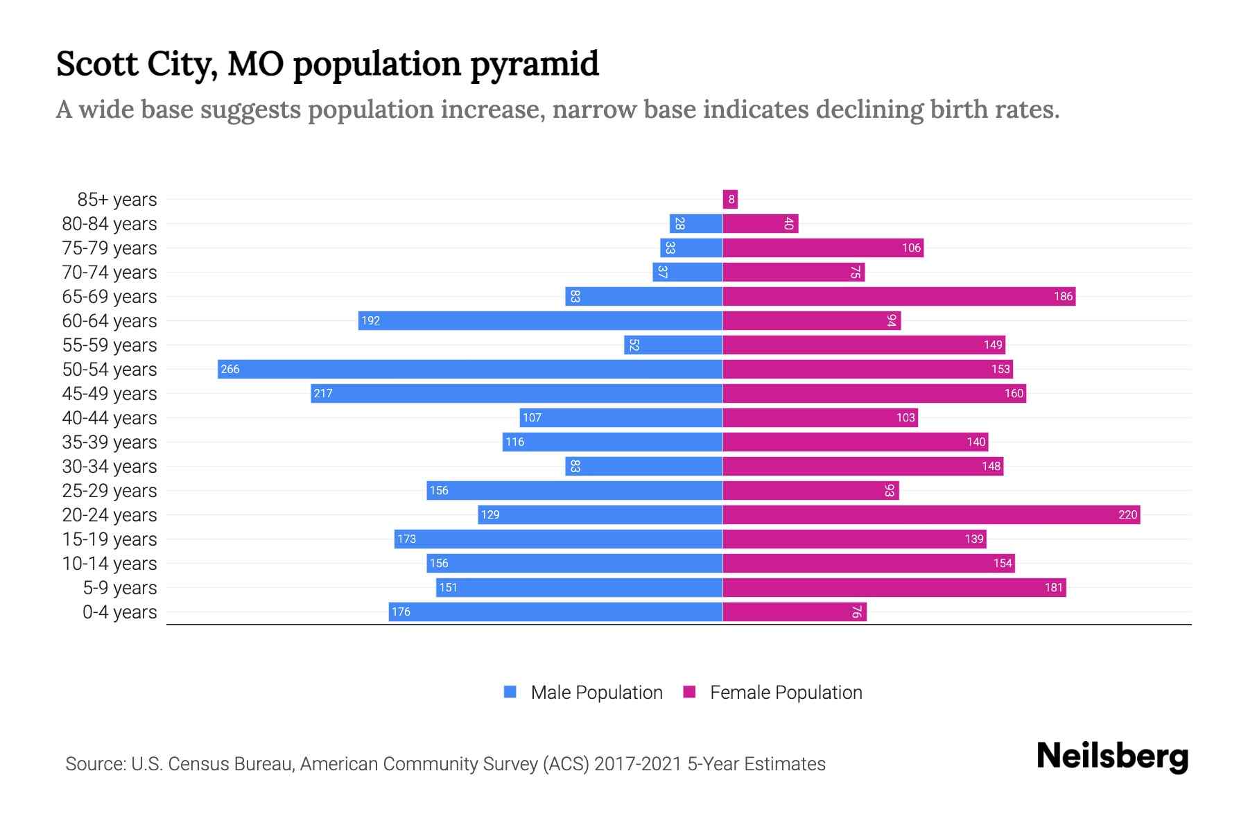 Scott City, MO Population by Age 2023 Scott City, MO Age Demographics