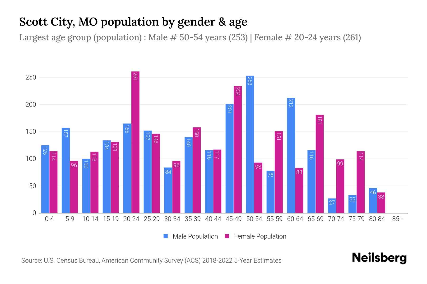 Scott City, MO Population by Gender 2024 Update Neilsberg