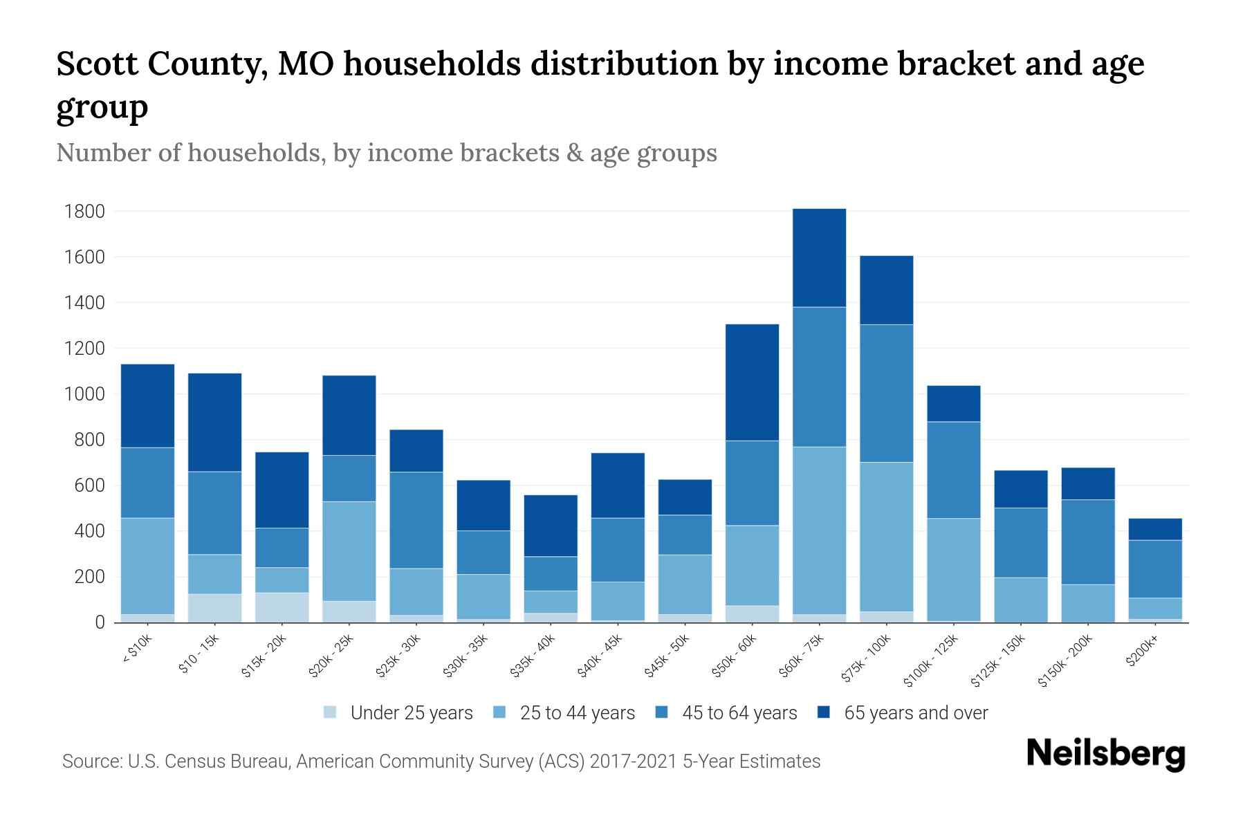 Scott County, MO Median Household By Age 2024 Update Neilsberg
