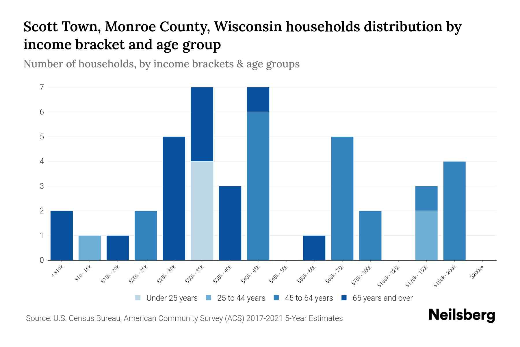 Scott Town, Monroe County, Wisconsin Median Household By Age