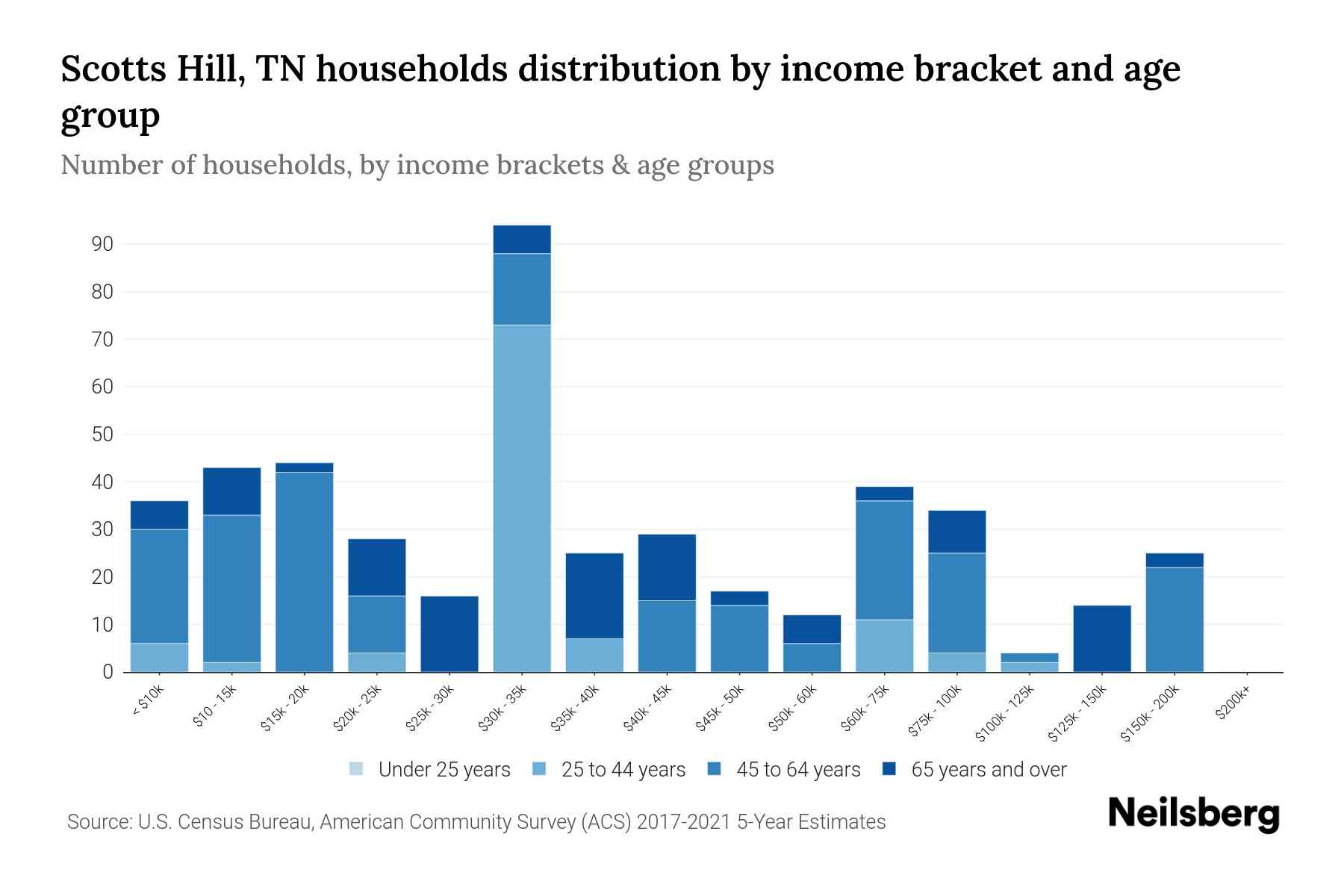 Scotts Hill, TN Median Household By Age 2023 Neilsberg
