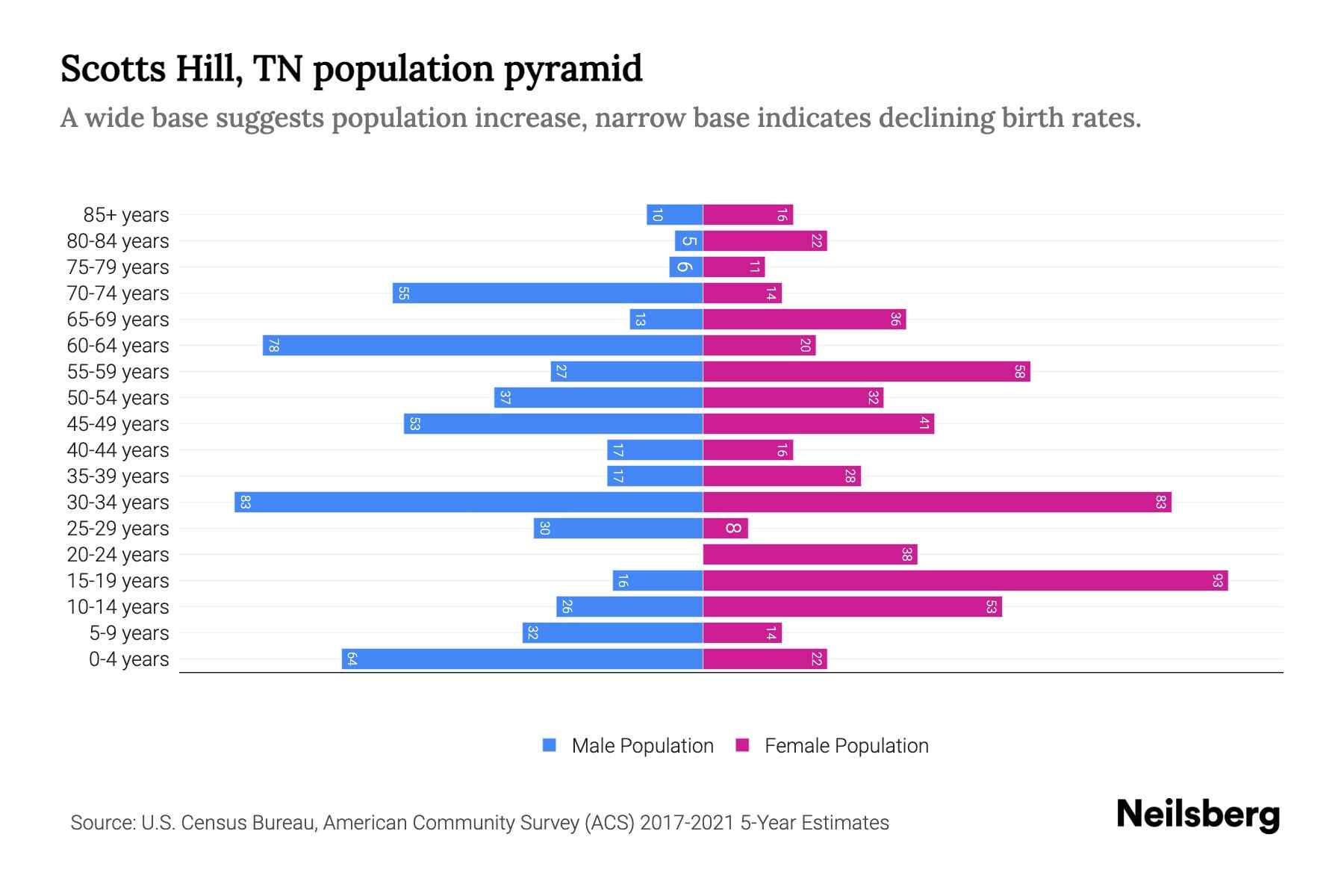 Scotts Hill, TN Population by Age 2023 Scotts Hill, TN Age