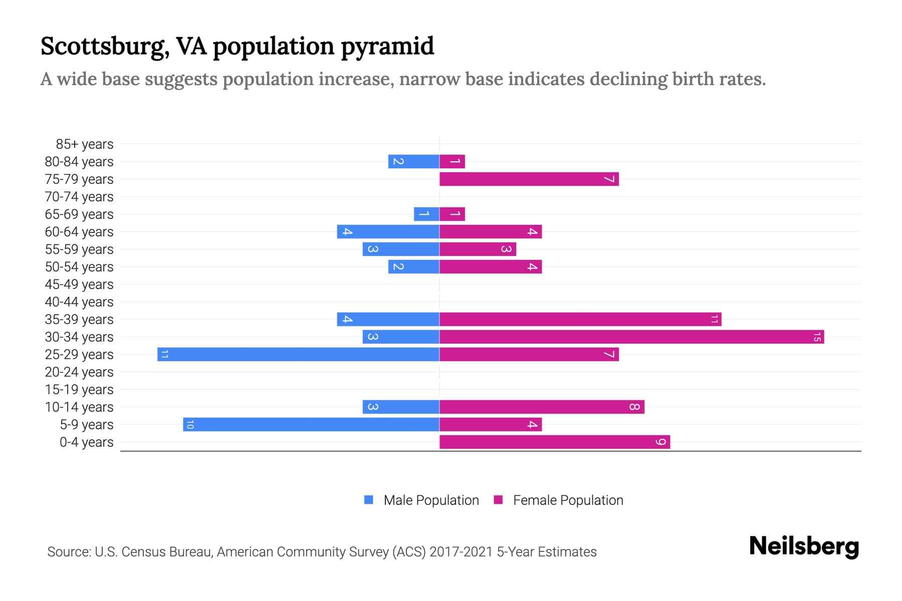 Scottsburg, VA Population by Age 2023 Scottsburg, VA Age Demographics
