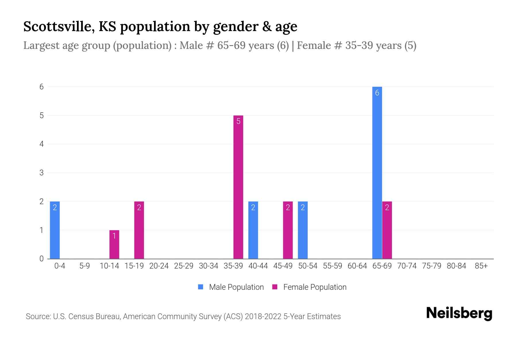 Scottsville, KS Population by Gender 2024 Update Neilsberg