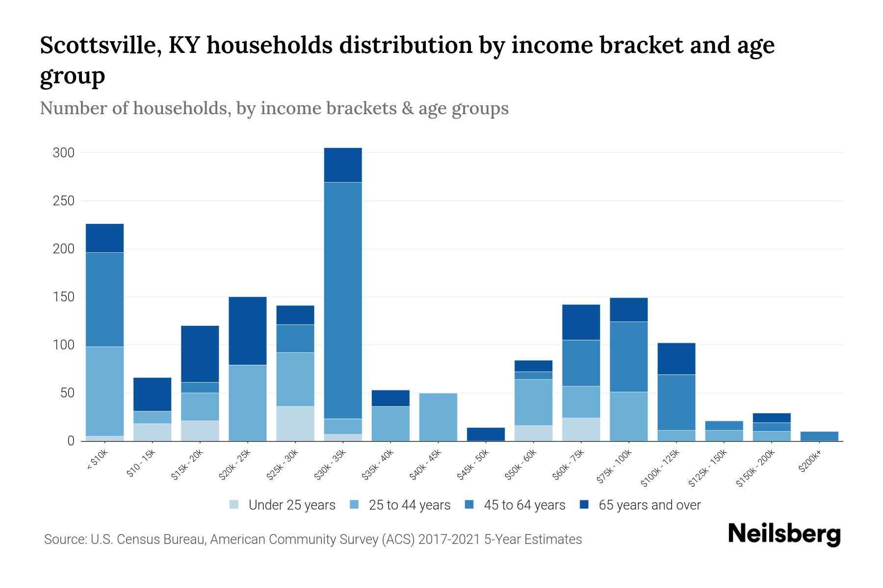 Scottsville, KY Median Household By Age 2024 Update Neilsberg